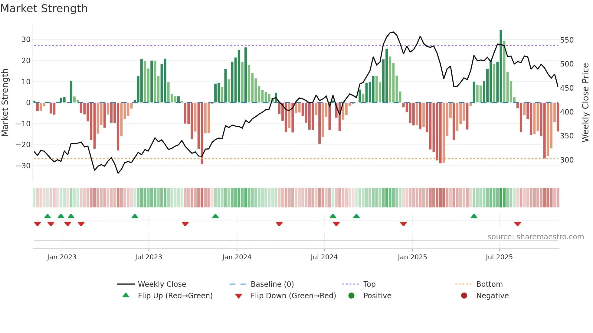 AMP weekly Market Strength chart