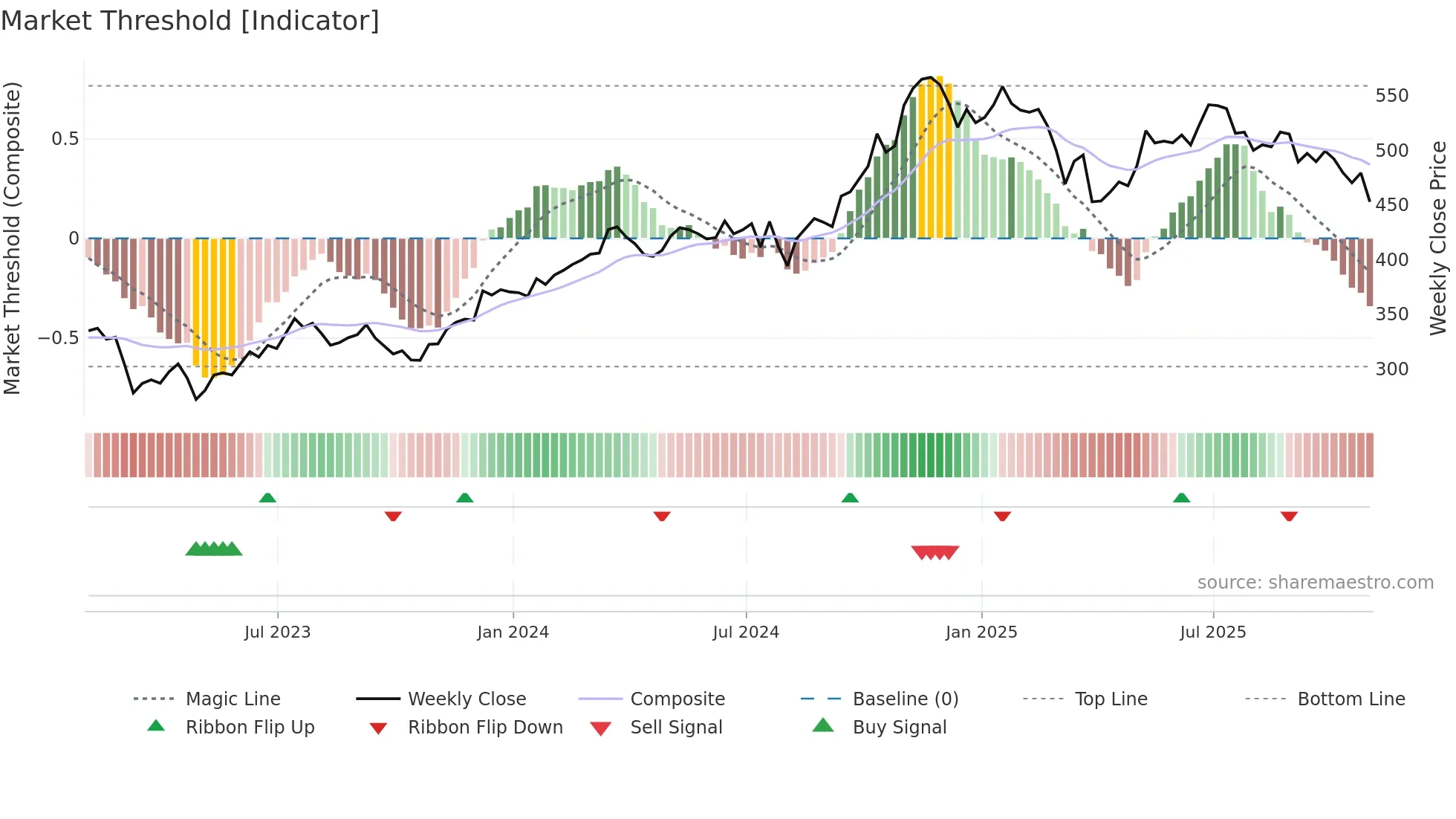AMP weekly Market Threshold chart
