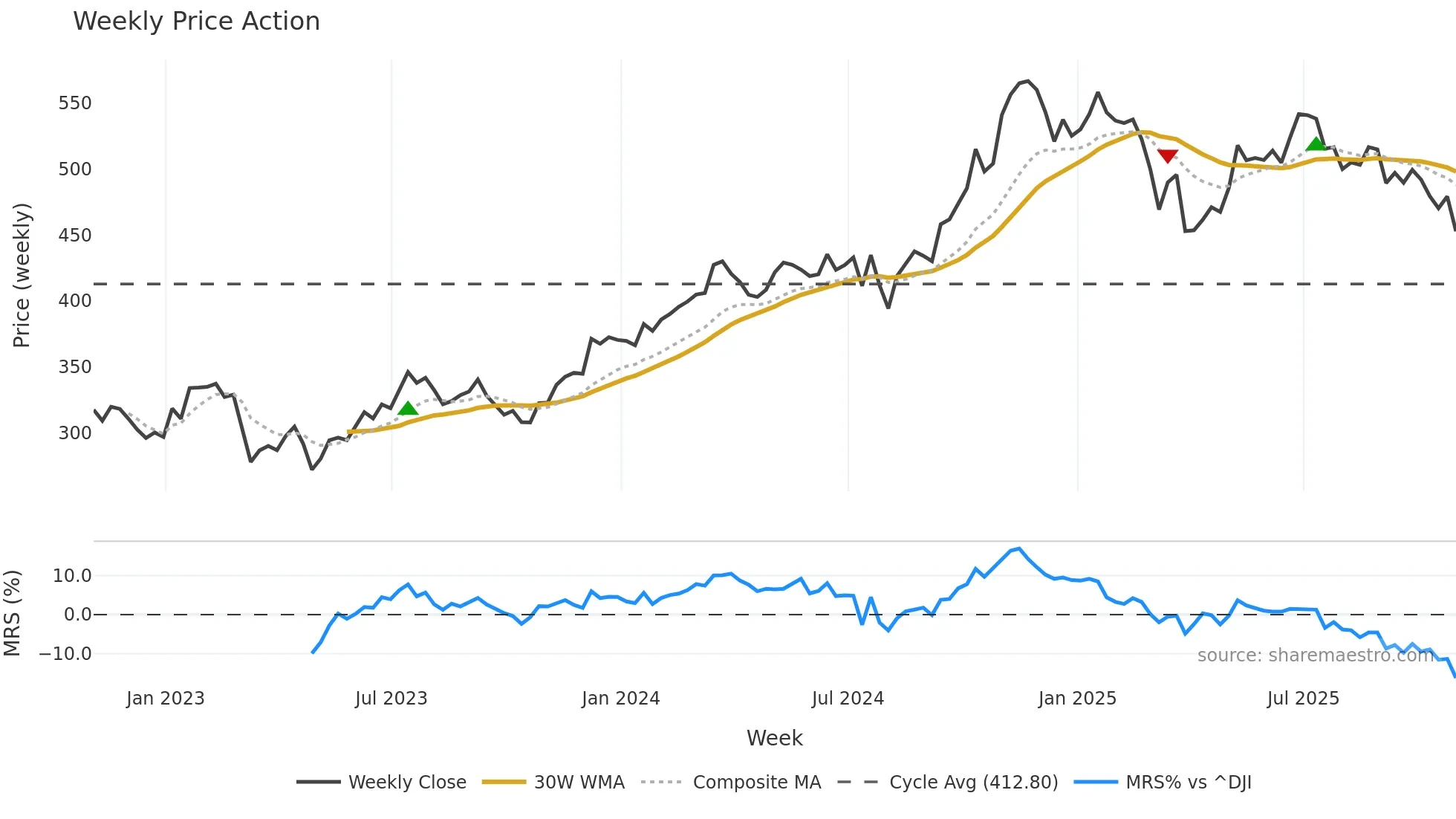 AMP weekly Price Action chart, closing 2025-10-31
