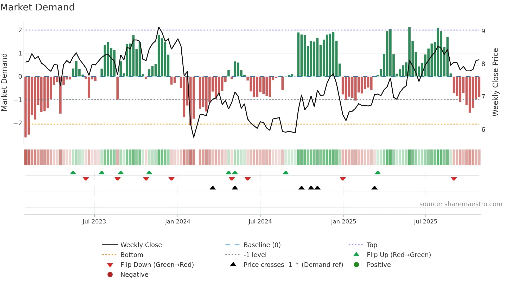 002566 weekly Market Demand chart