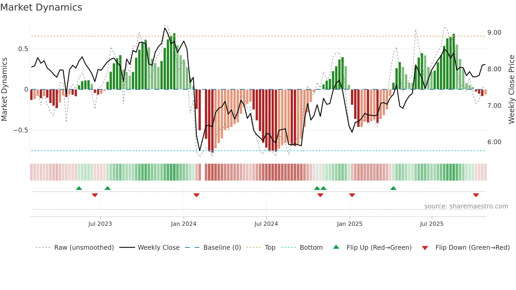 002566 weekly Market Dynamics chart