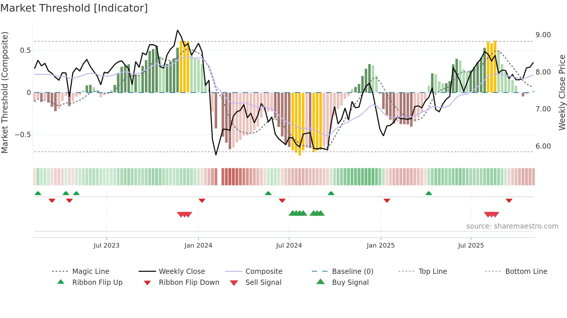 002566 weekly Market Threshold chart