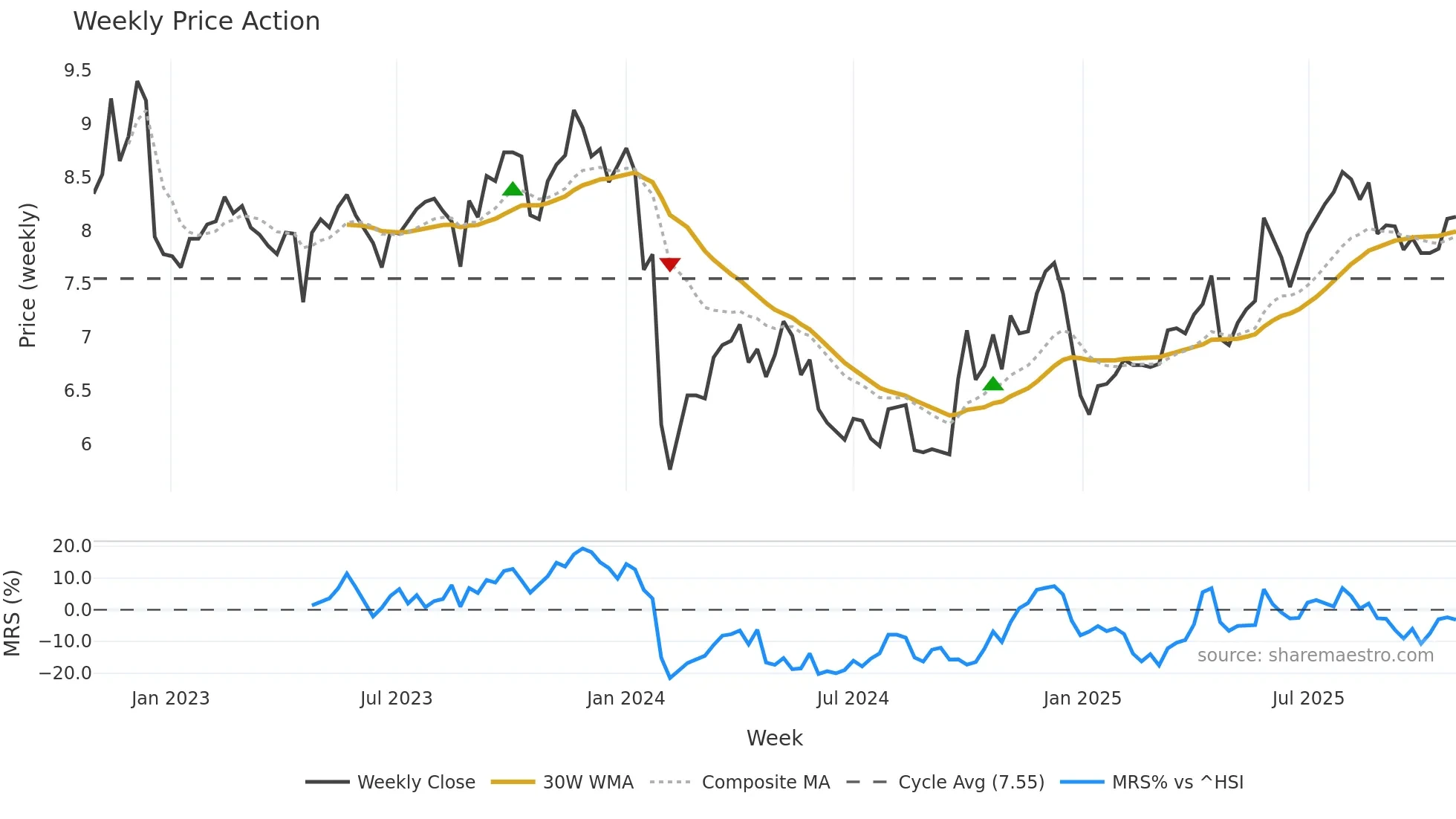 002566 weekly Price Action chart, closing 2025-10-27