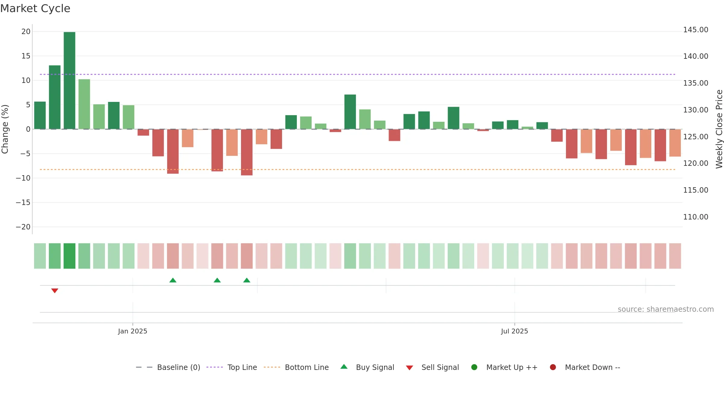 BAJAJHFL weekly Market Cycle chart, closing 2025-09-15.