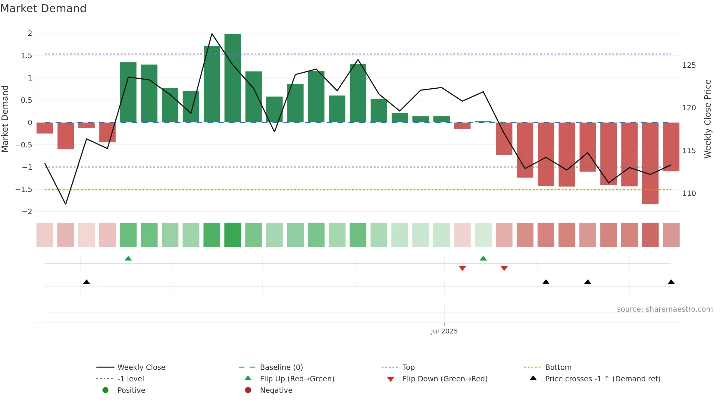 BAJAJHFL weekly Market Demand chart, closing 2025-09-15.