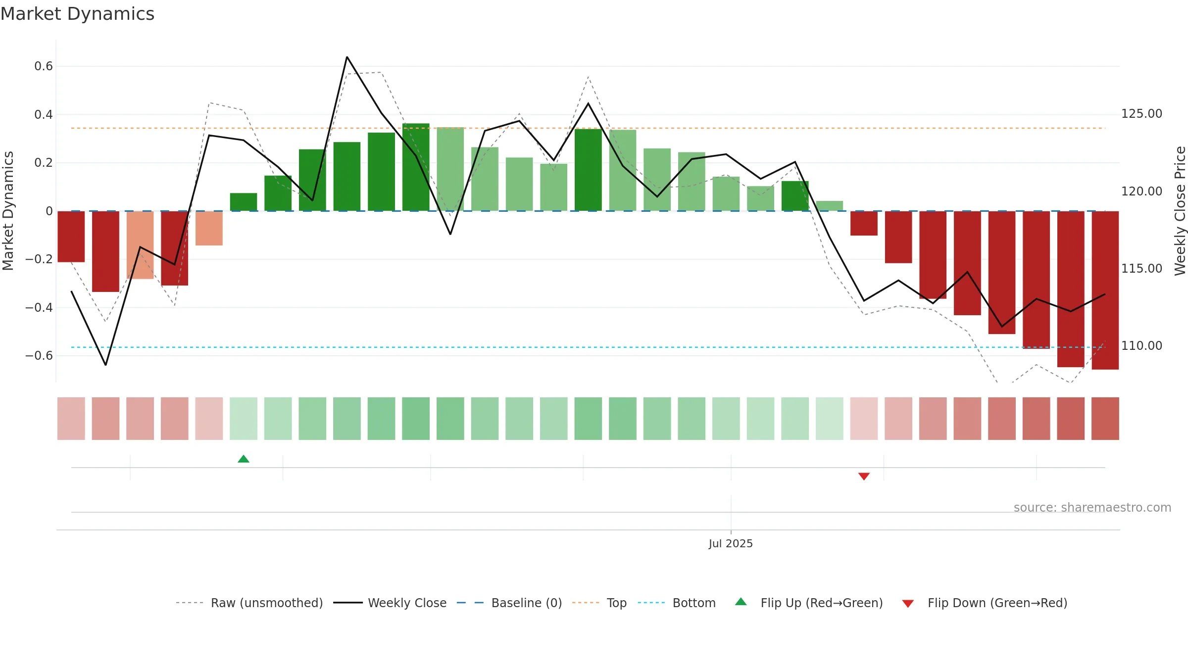 BAJAJHFL weekly Market Dynamics chart, closing 2025-09-15.