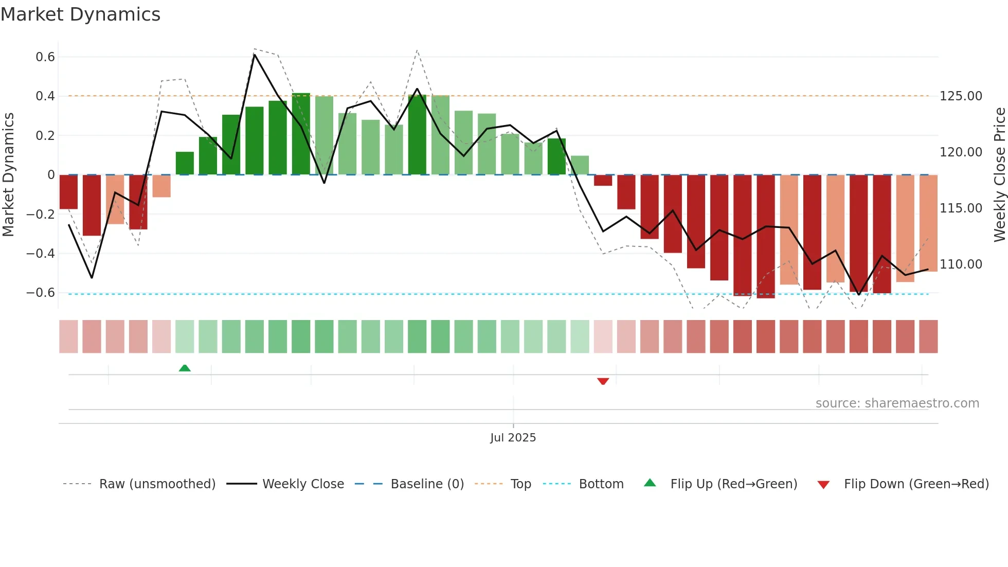 BAJAJHFL weekly Market Dynamics chart