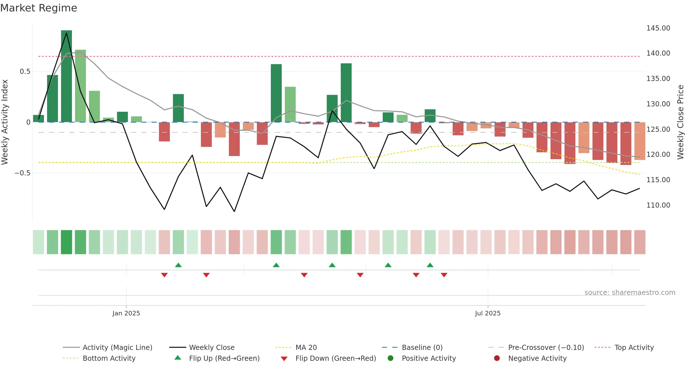 BAJAJHFL weekly Market Snapshot chart, closing 2025-09-15.