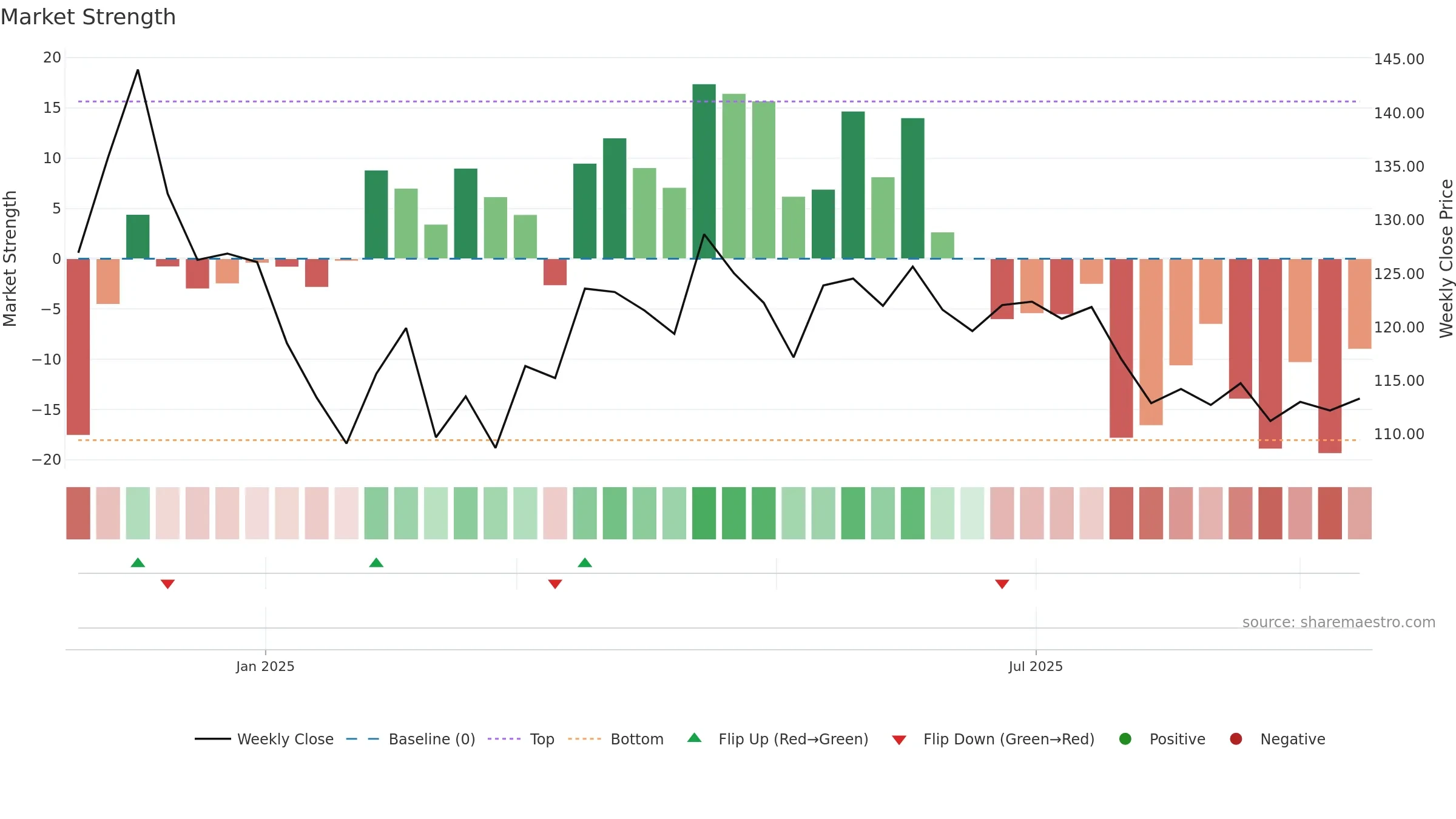 BAJAJHFL weekly Market Strength chart, closing 2025-09-15.