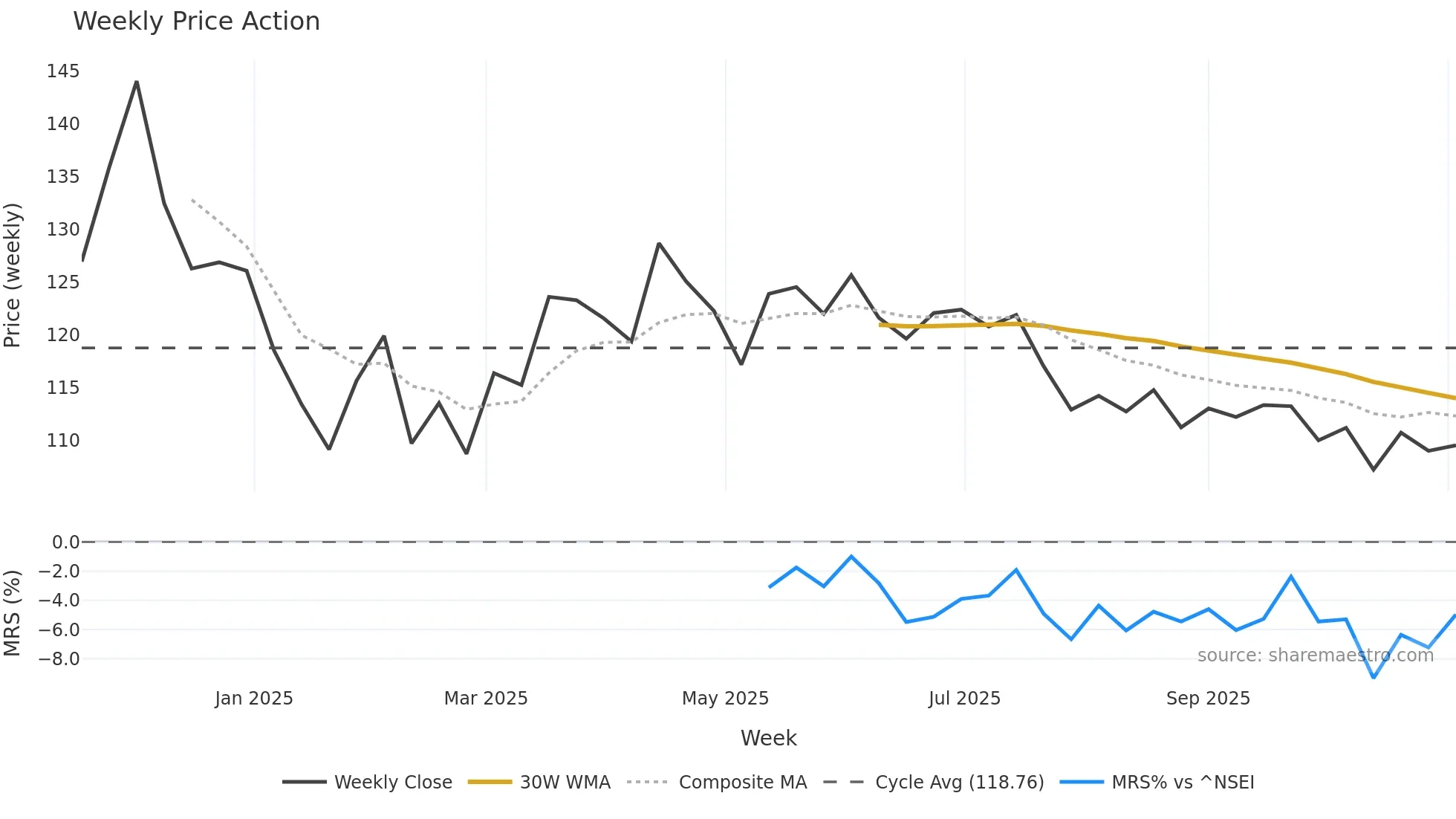 BAJAJHFL weekly Price Action chart, closing 2025-11-03