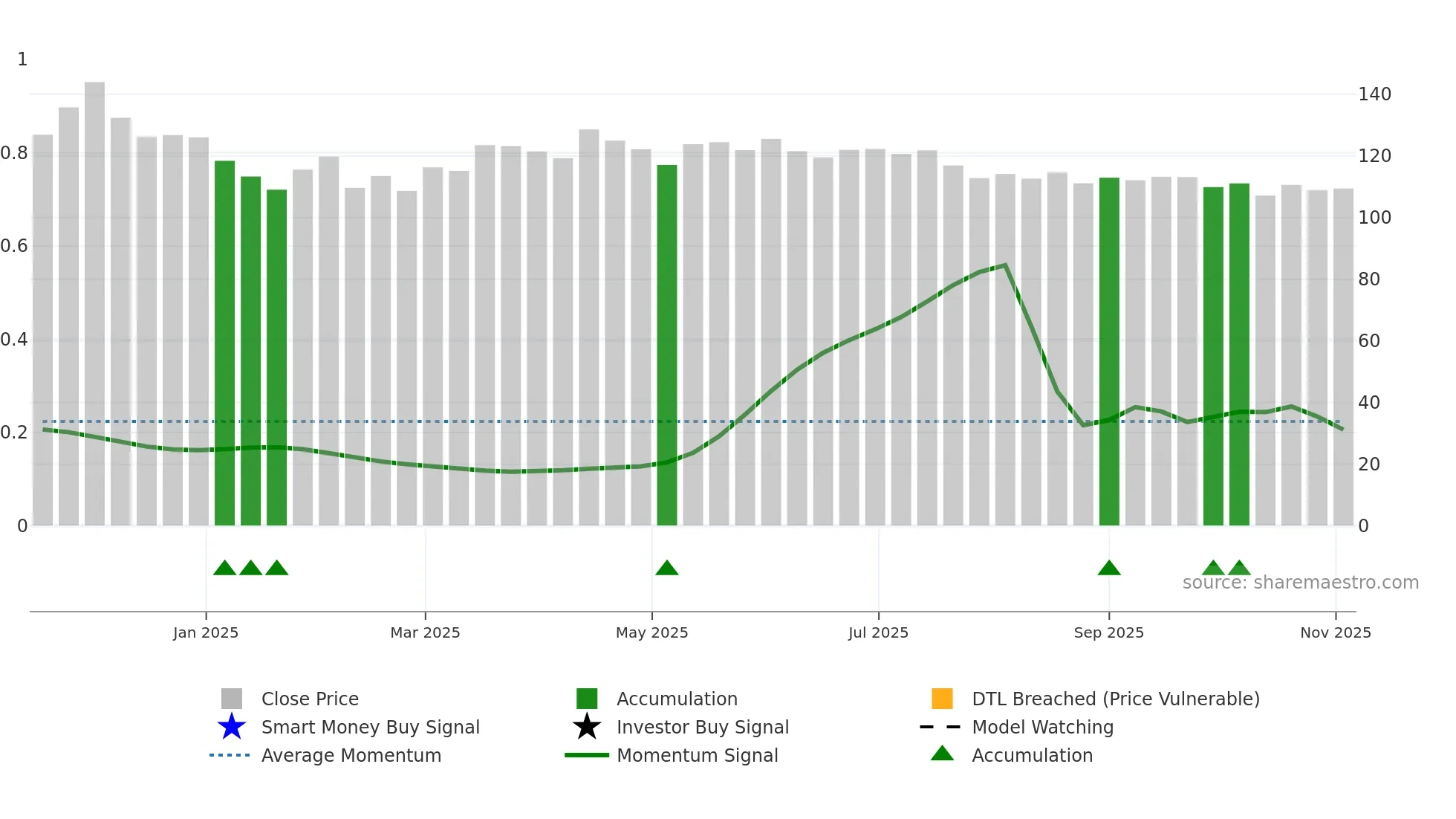 BAJAJHFL weekly Smart Money chart