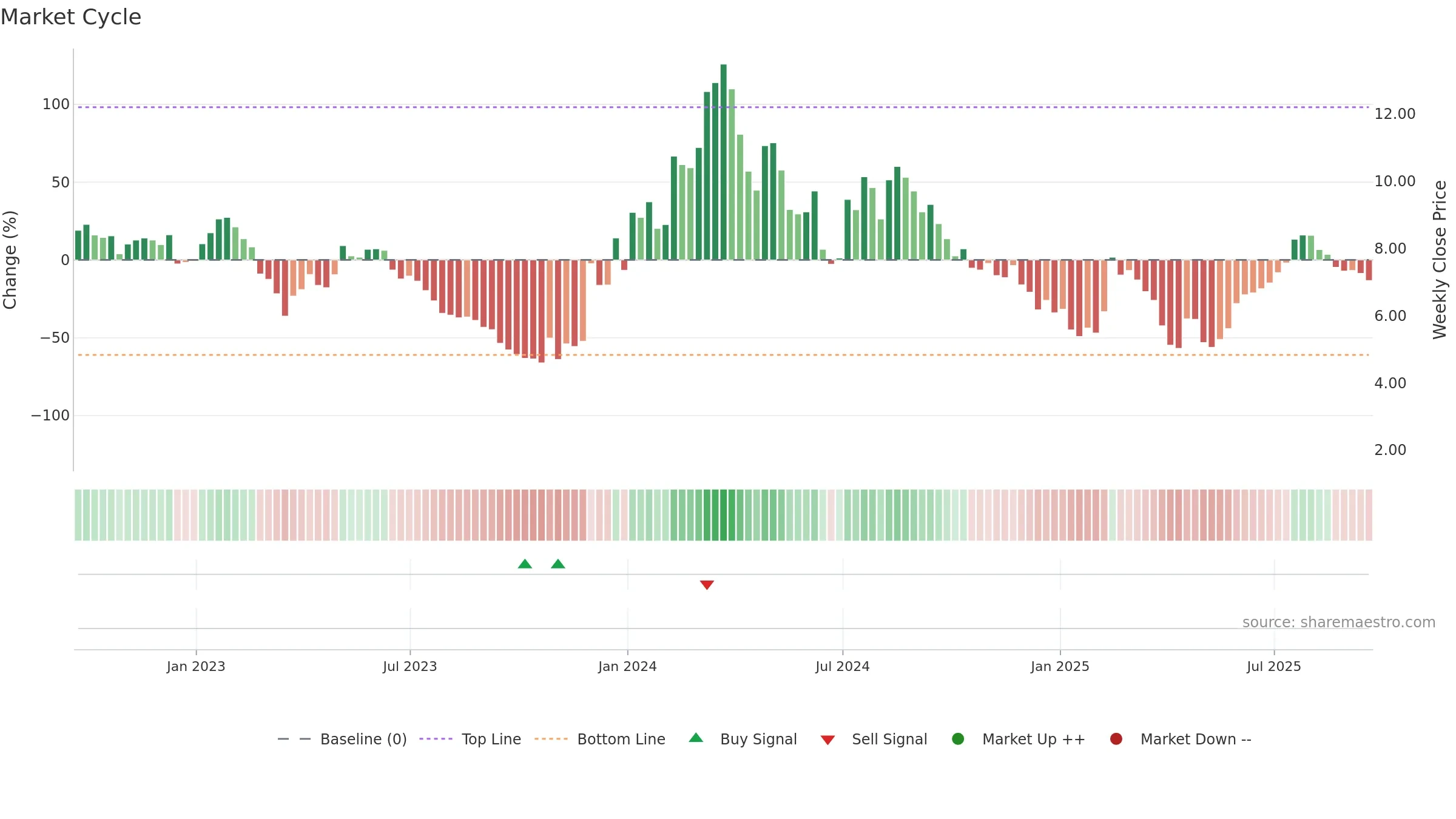 SLDB weekly Market Cycle chart, closing 2025-09-19.