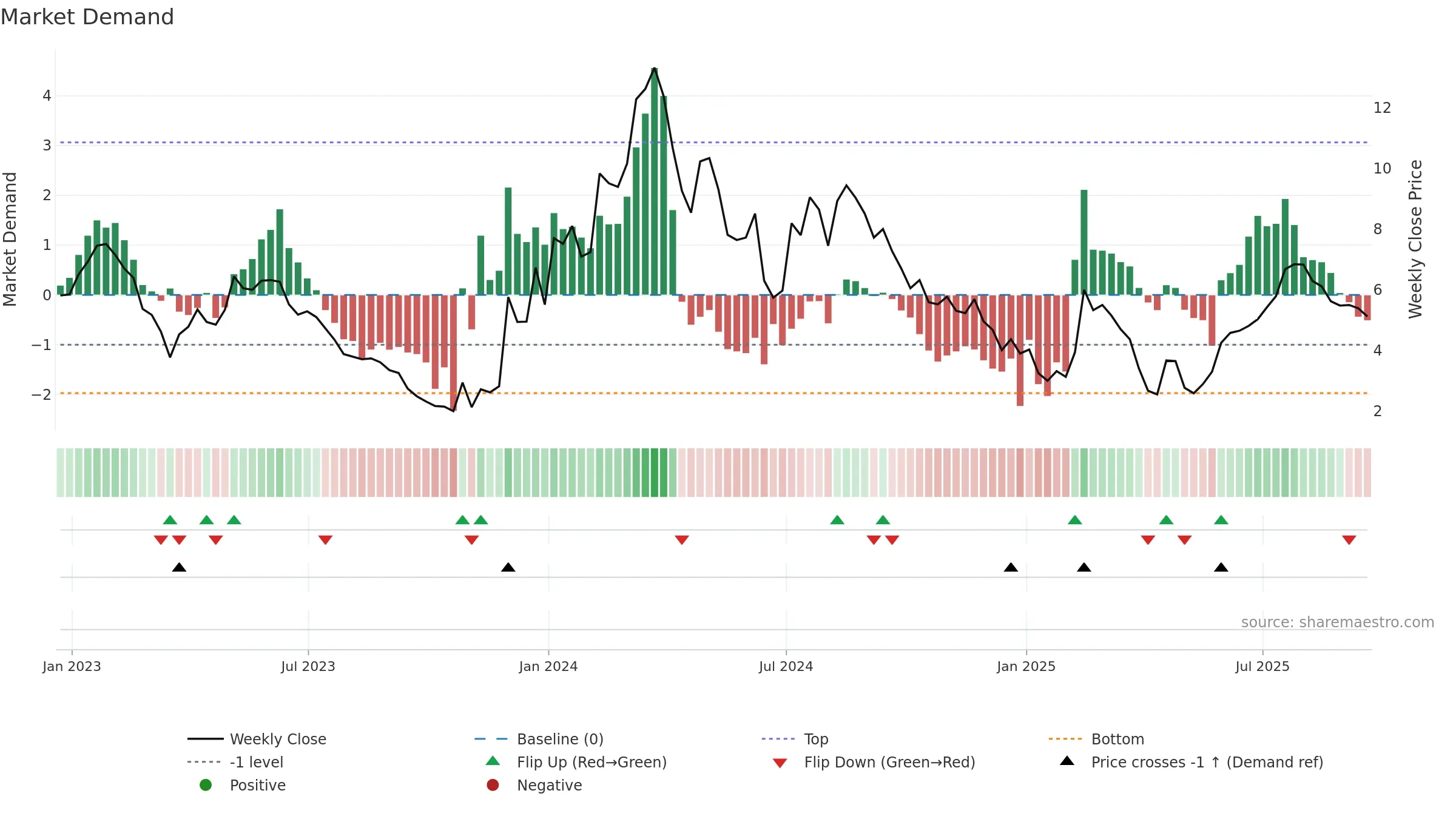 SLDB weekly Market Demand chart, closing 2025-09-19.