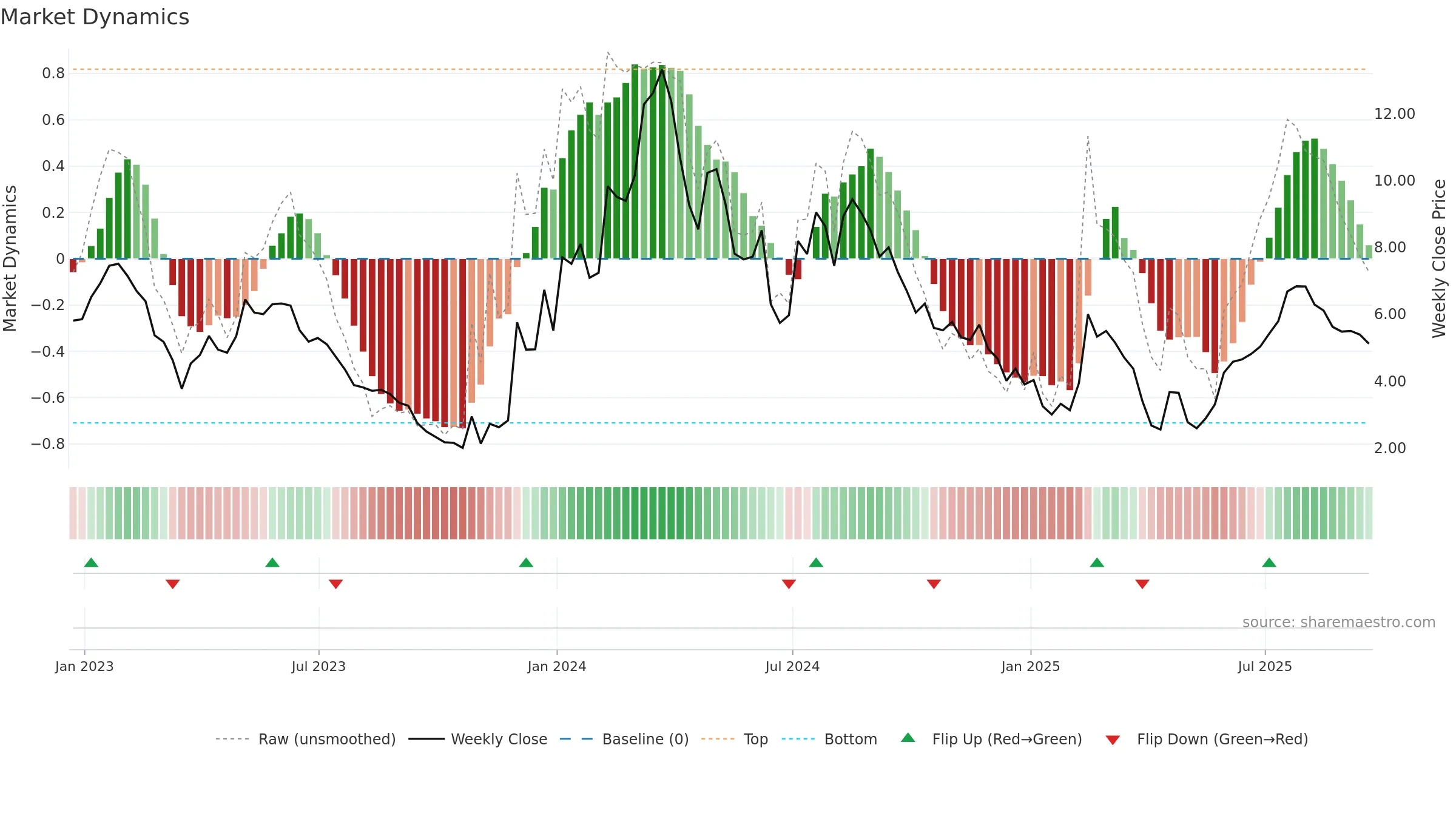 SLDB weekly Market Dynamics chart, closing 2025-09-19.