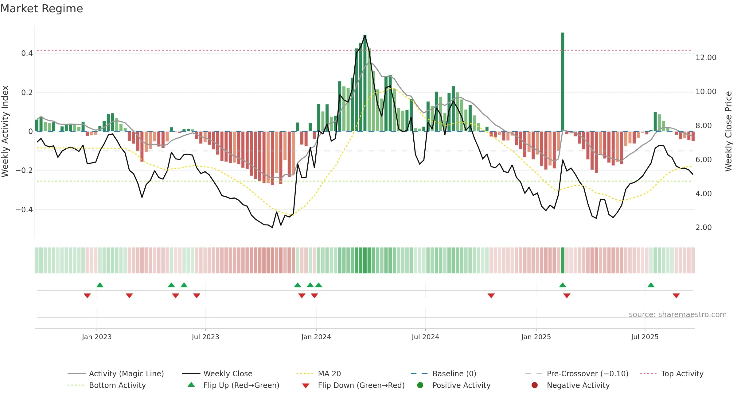 SLDB weekly Market Snapshot chart, closing 2025-09-19.