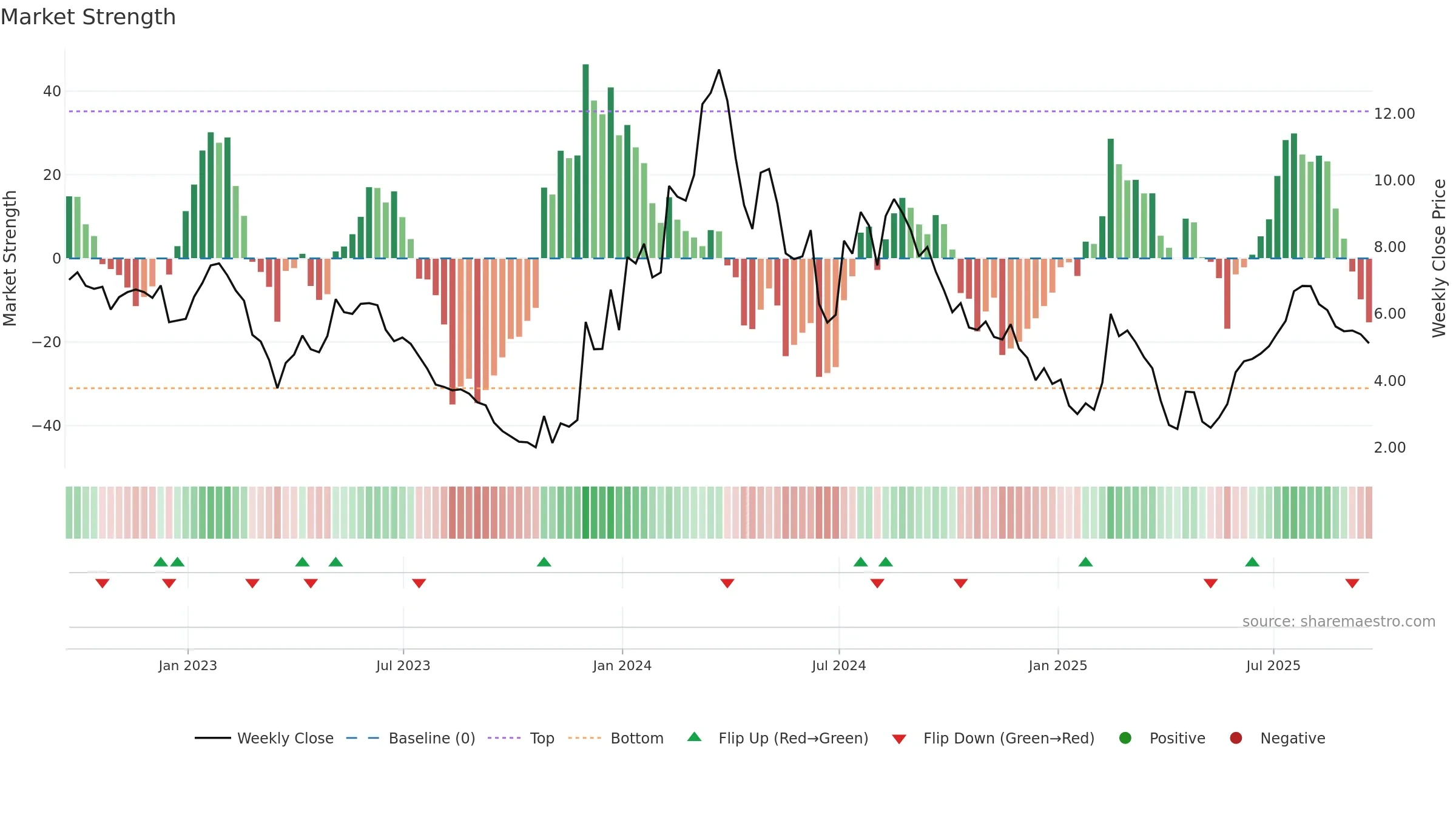 SLDB weekly Market Strength chart, closing 2025-09-19.