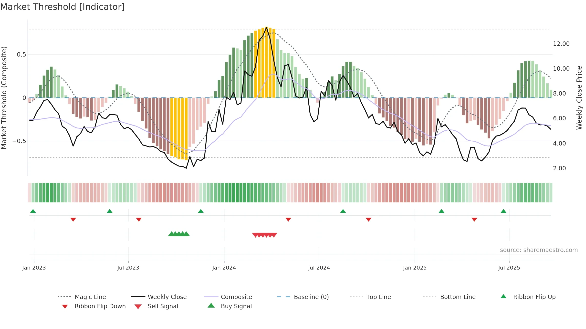 SLDB weekly Market Threshold chart, closing 2025-09-19.