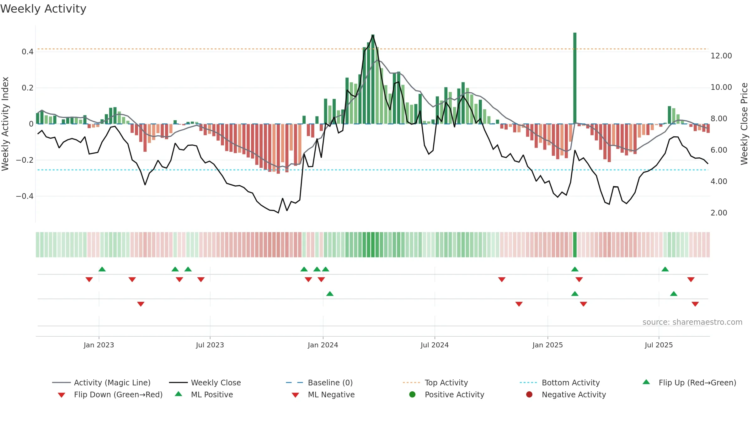 SLDB weekly Activity chart, closing 2025-09-19.