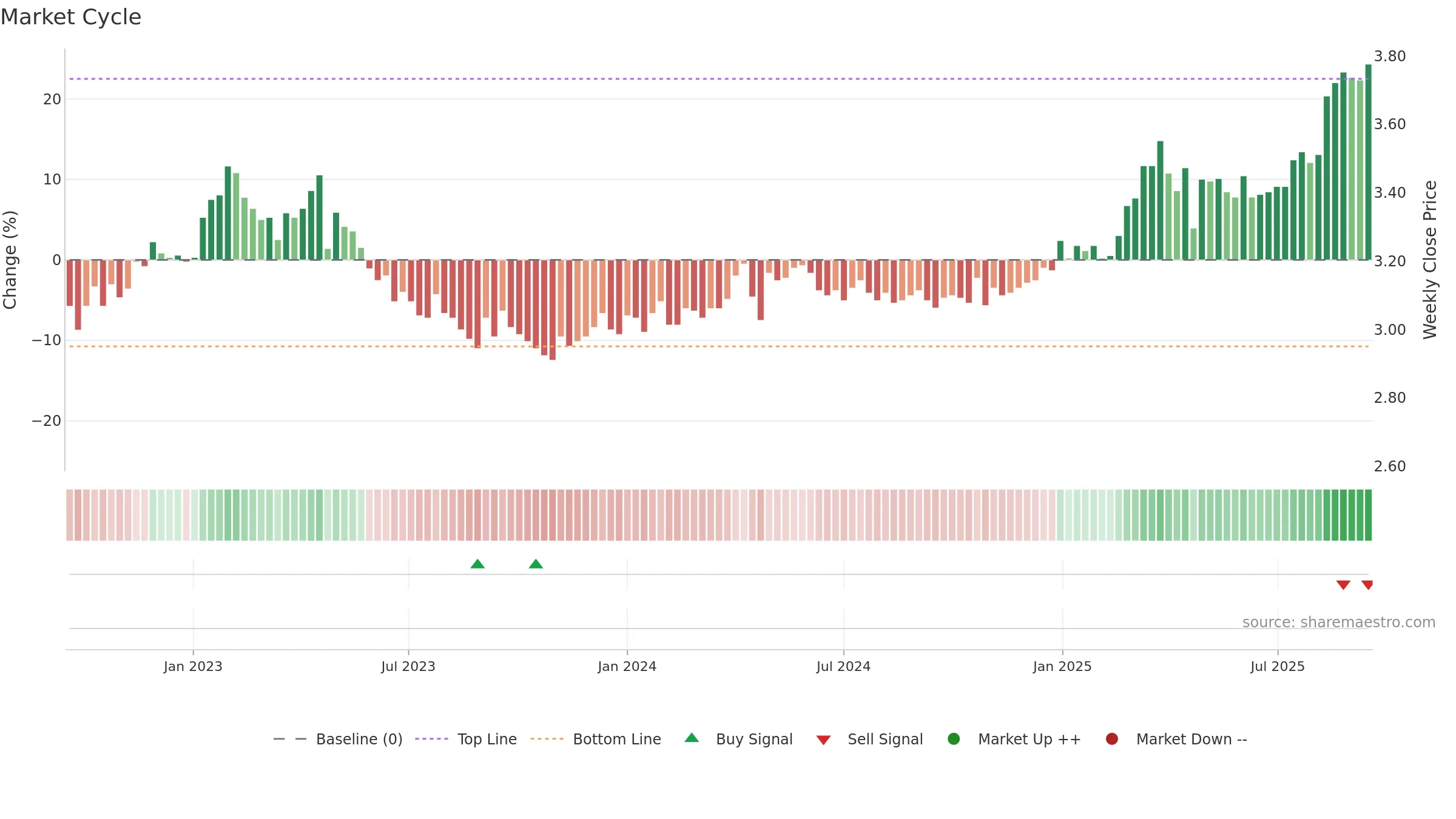 ILKKA2 weekly Market Cycle chart, closing 2025-09-15.