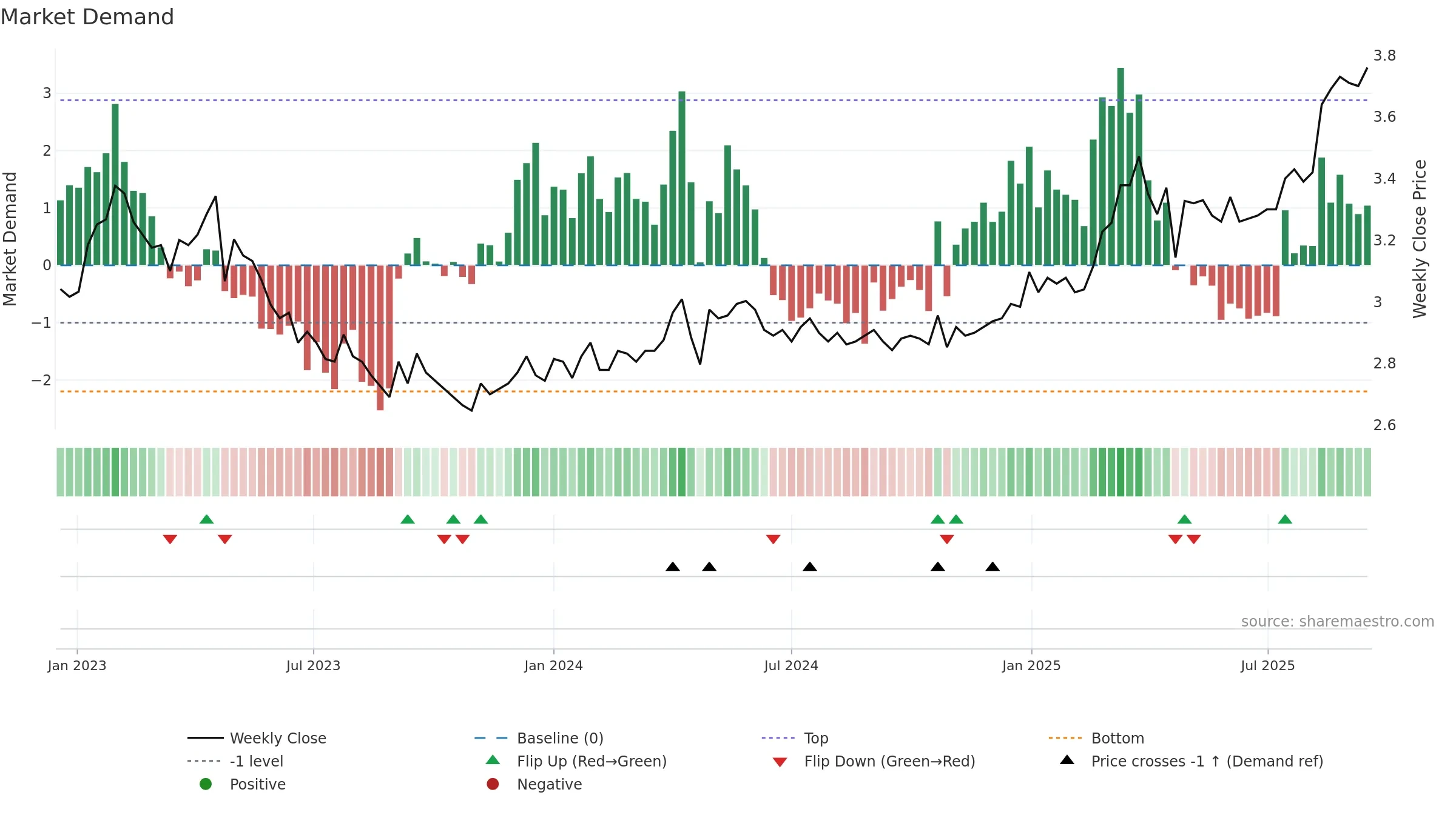 ILKKA2 weekly Market Demand chart, closing 2025-09-15.