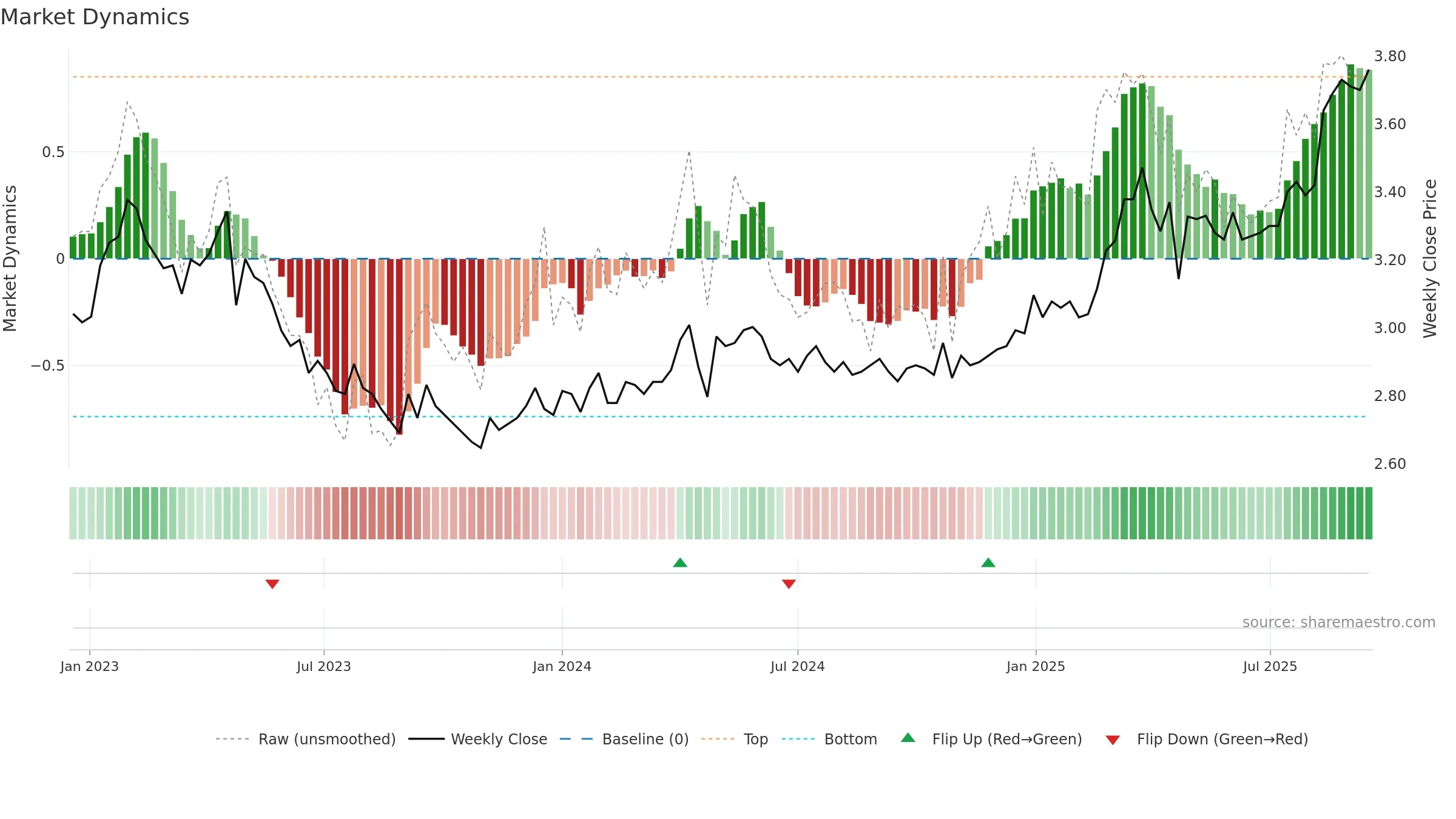 ILKKA2 weekly Market Dynamics chart, closing 2025-09-15.