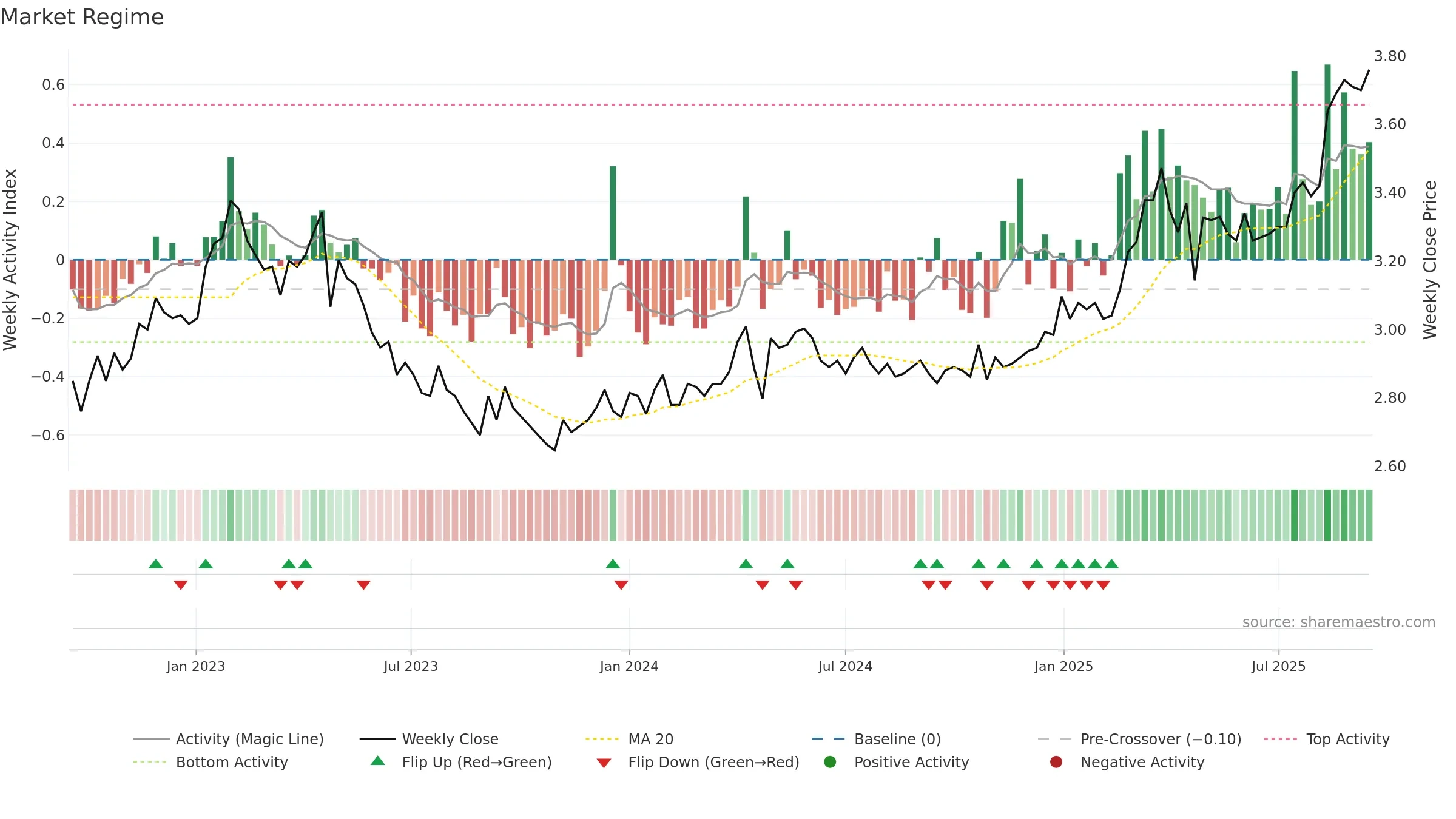 ILKKA2 weekly Market Snapshot chart, closing 2025-09-15.