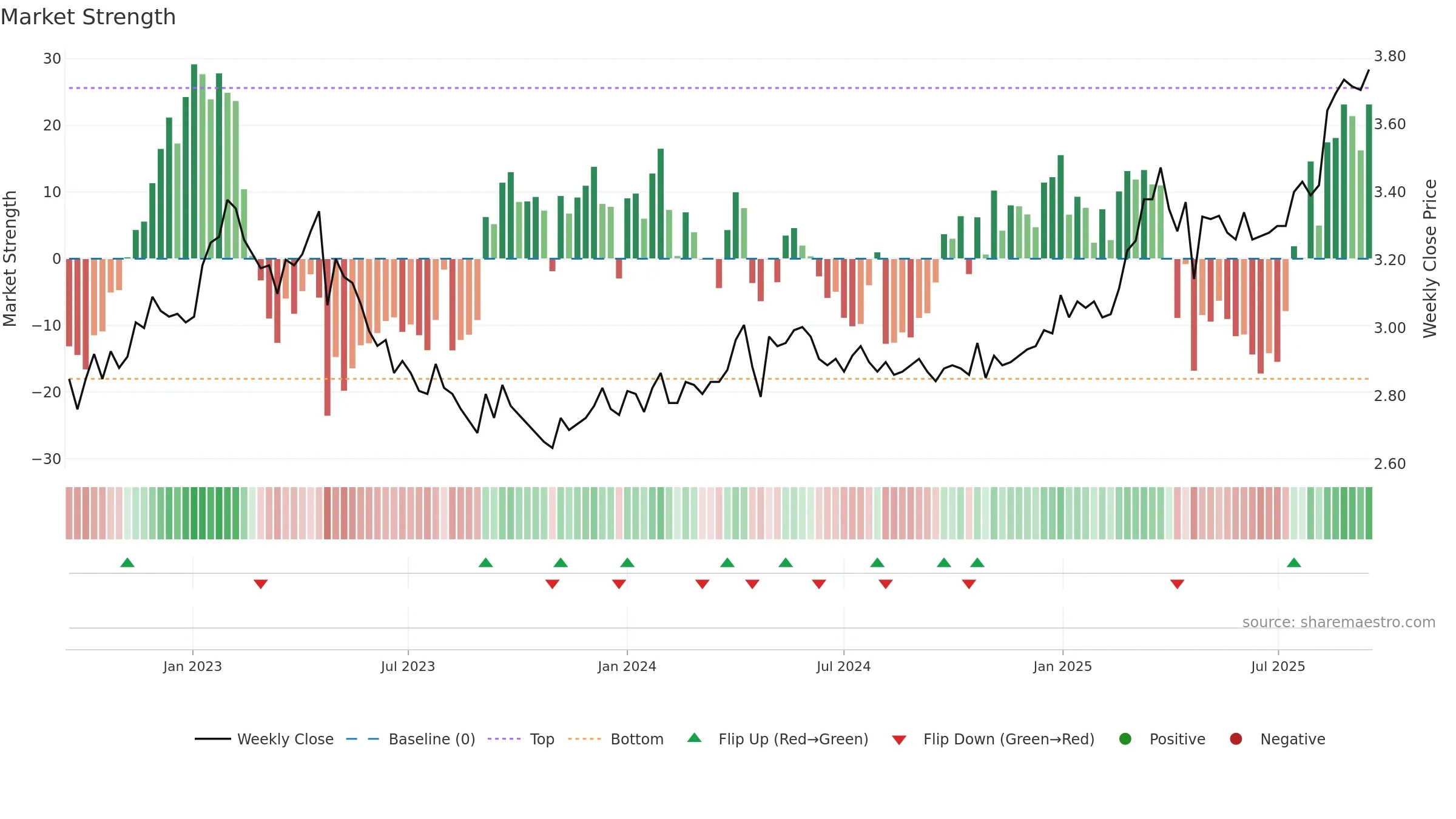 ILKKA2 weekly Market Strength chart, closing 2025-09-15.