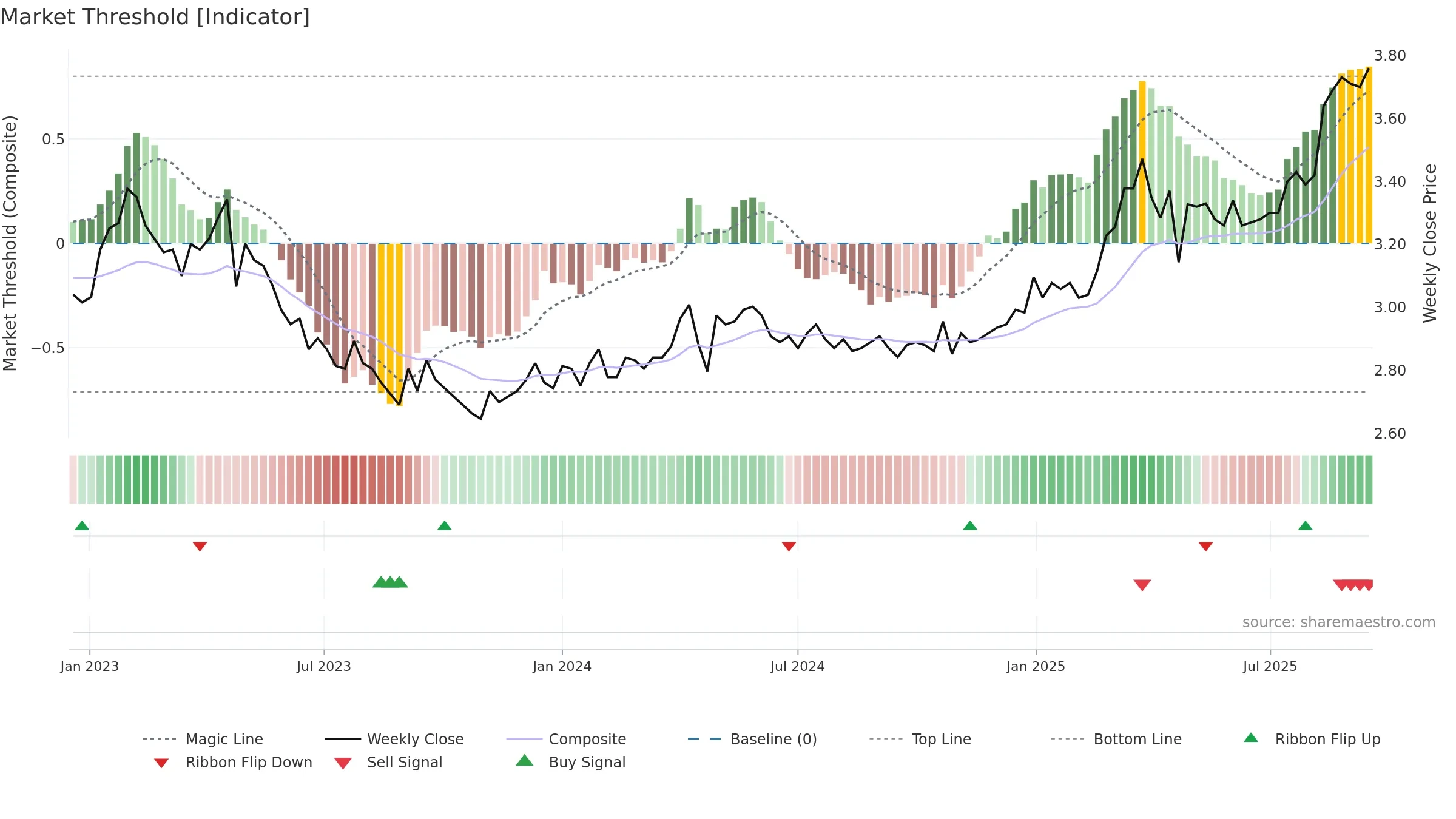 ILKKA2 weekly Market Threshold chart, closing 2025-09-15.