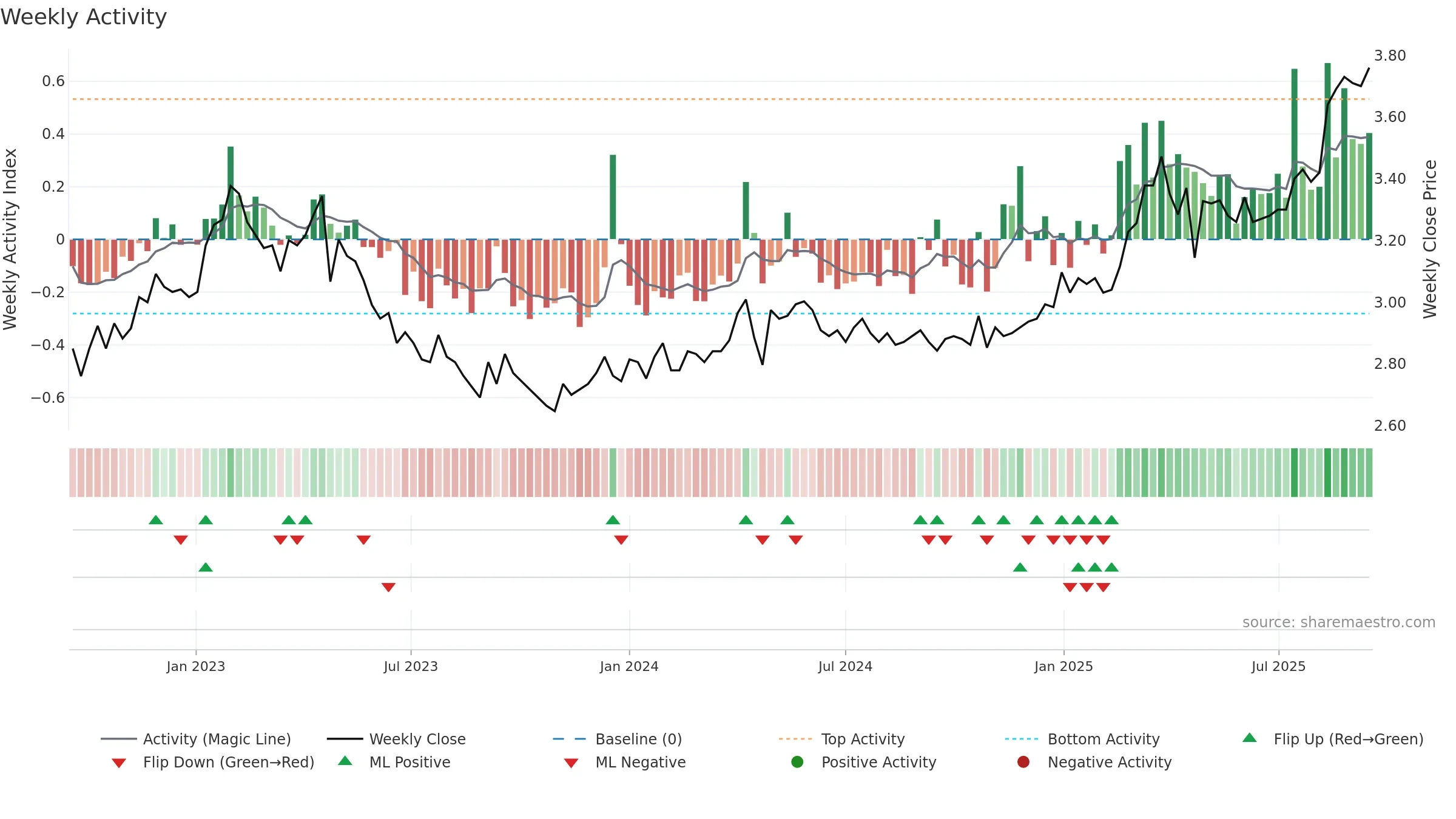 ILKKA2 weekly Activity chart, closing 2025-09-15.