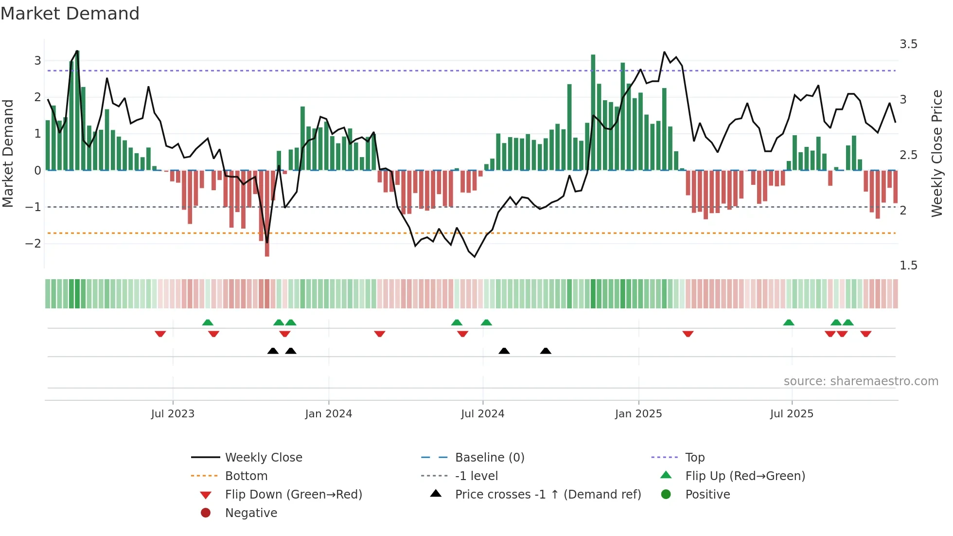 ECN weekly Market Demand chart