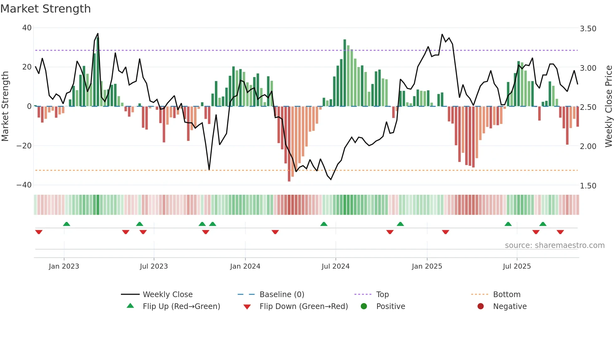 ECN weekly Market Strength chart