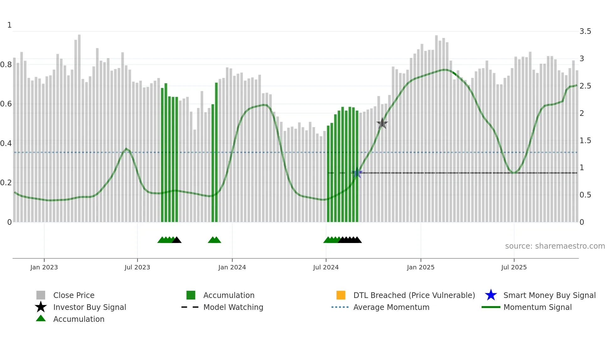 ECN weekly Smart Money chart