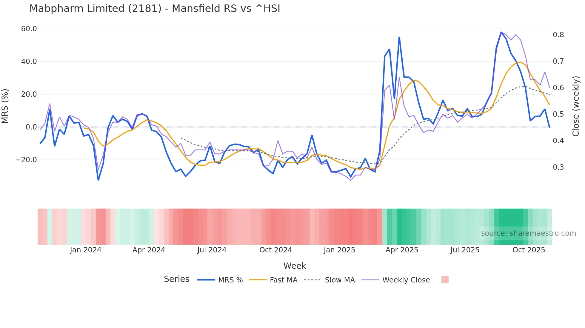2181 Mansfield Relative Strength chart