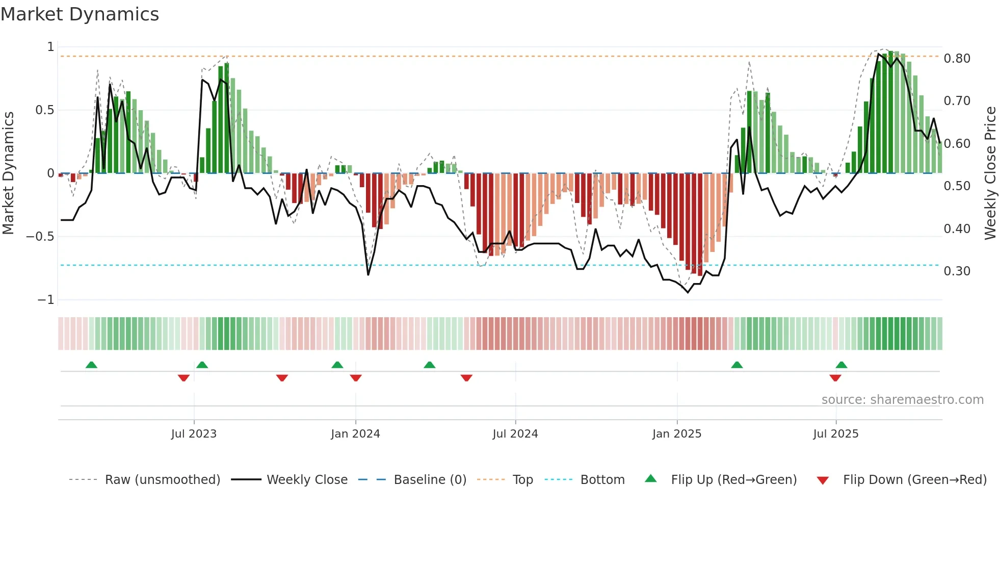 2181 weekly Market Dynamics chart