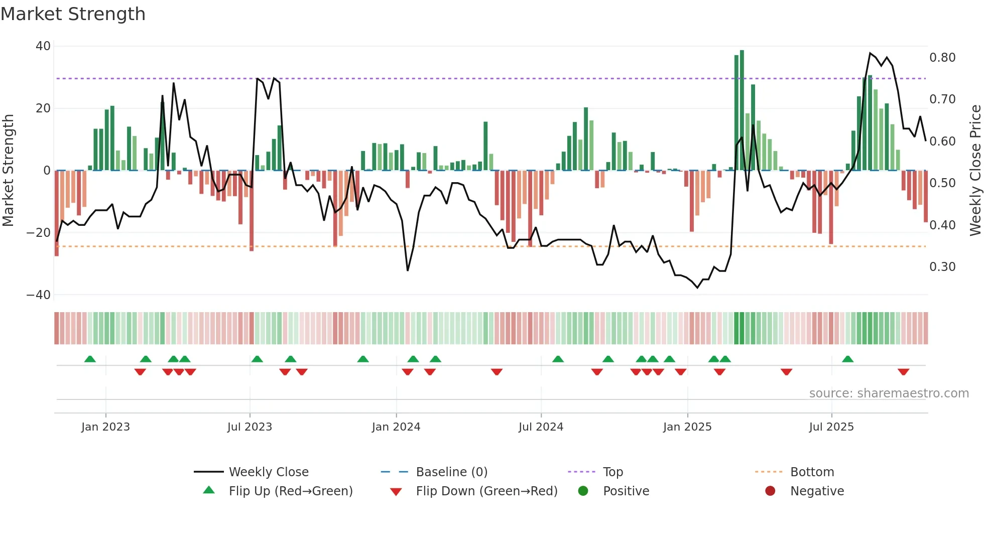 2181 weekly Market Strength chart