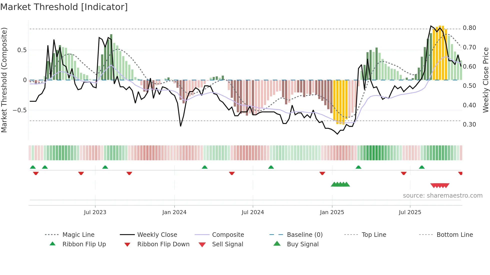 2181 weekly Market Threshold chart