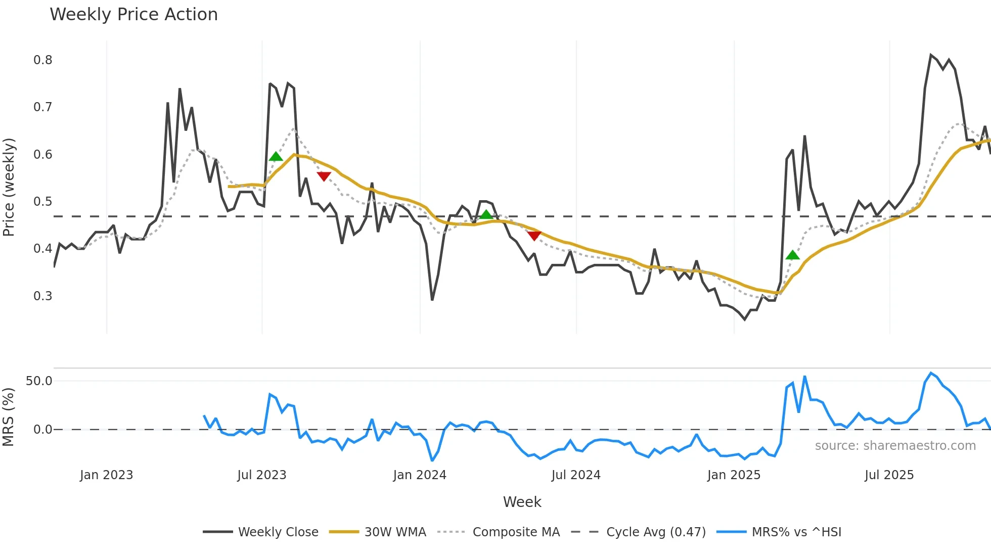 2181 weekly Price Action chart, closing 2025-10-27
