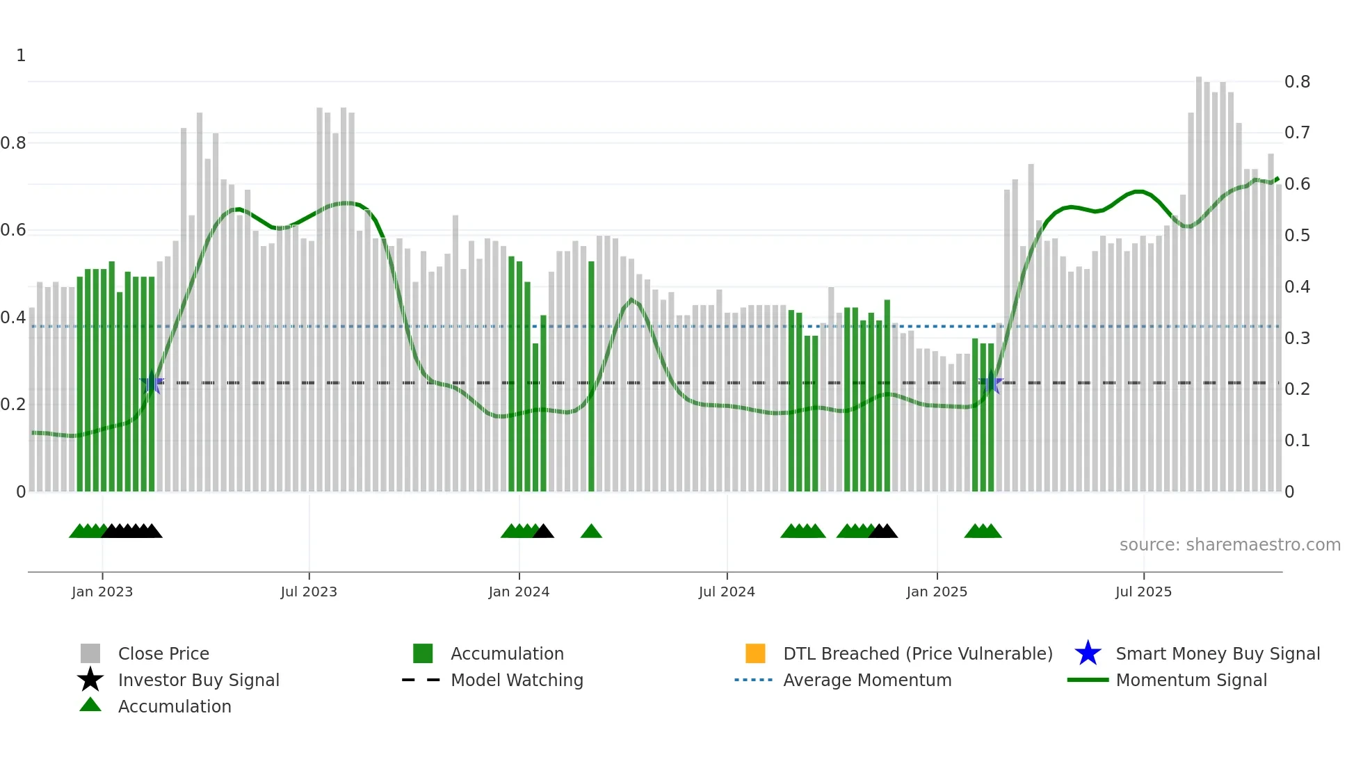 2181 weekly Smart Money chart
