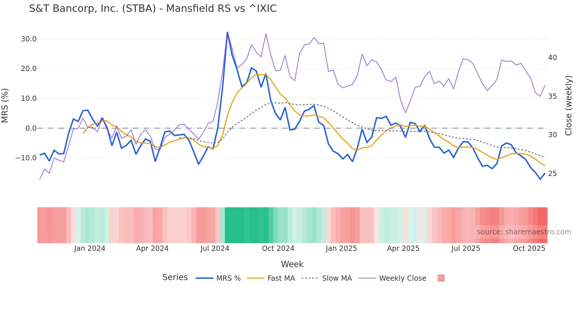 STBA Mansfield Relative Strength chart