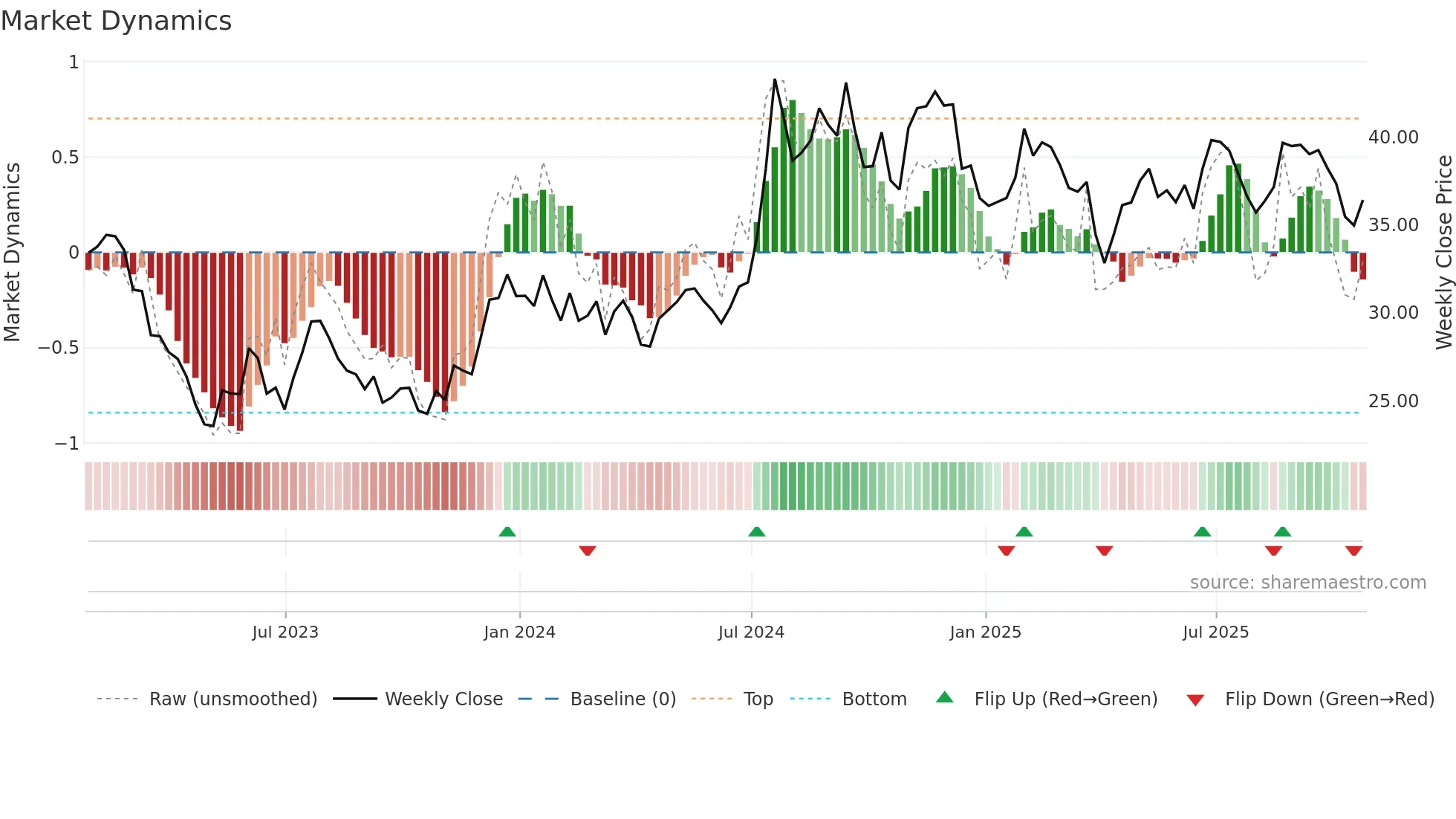 STBA weekly Market Dynamics chart