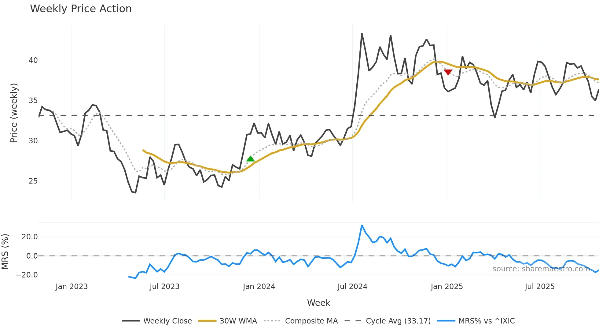 STBA weekly Price Action chart, closing 2025-10-24