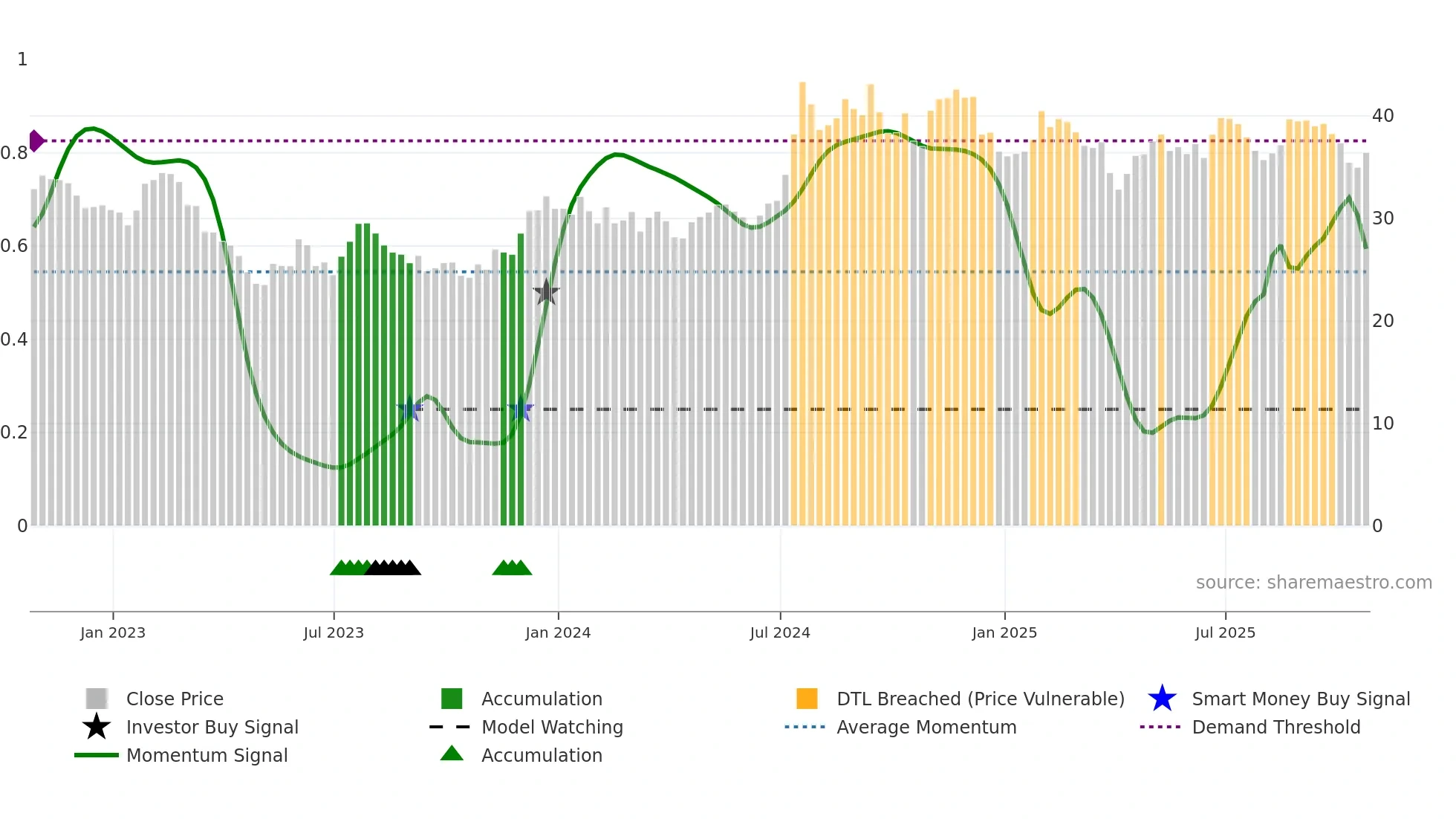STBA weekly Smart Money chart