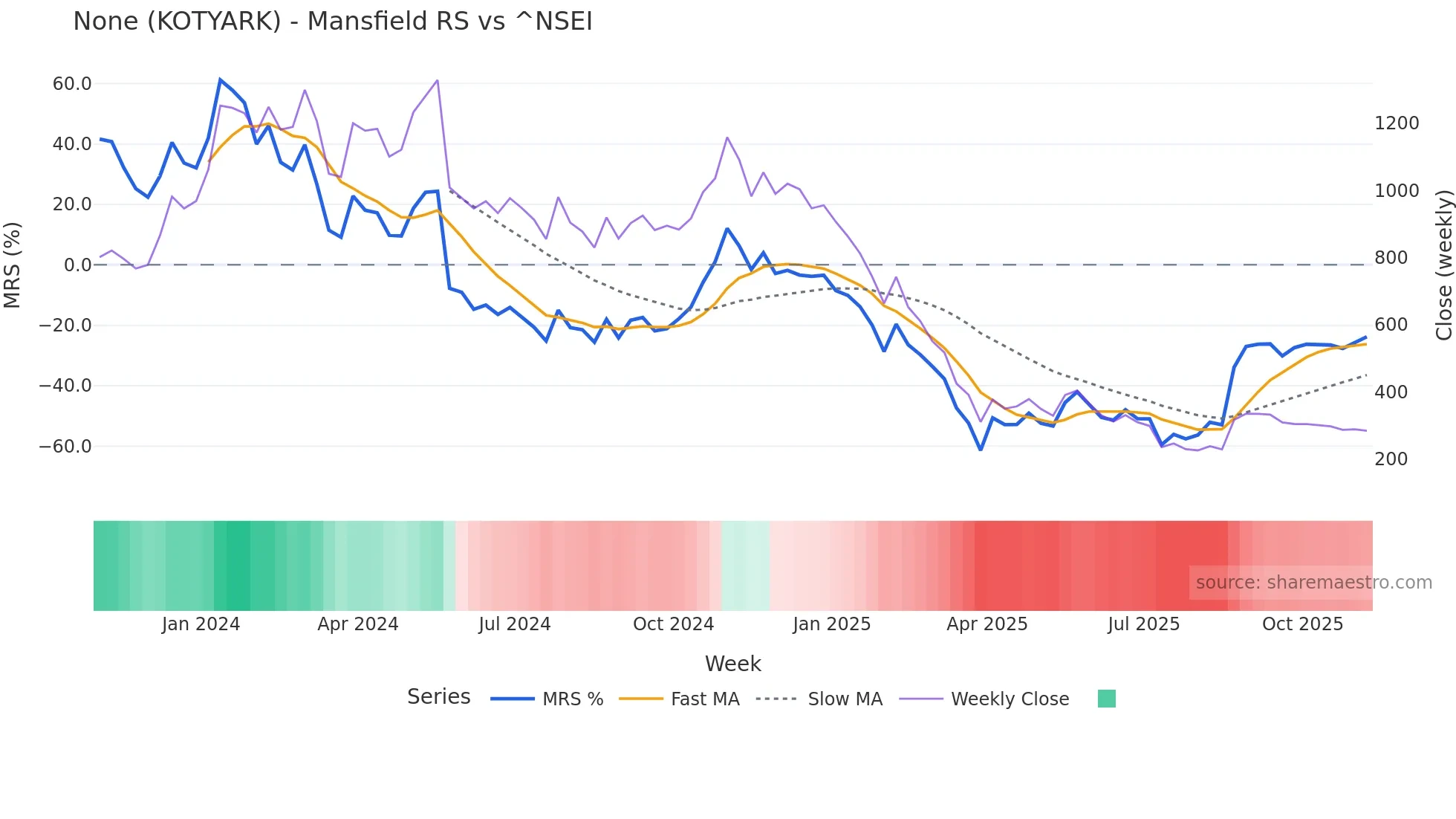 KOTYARK Mansfield Relative Strength chart