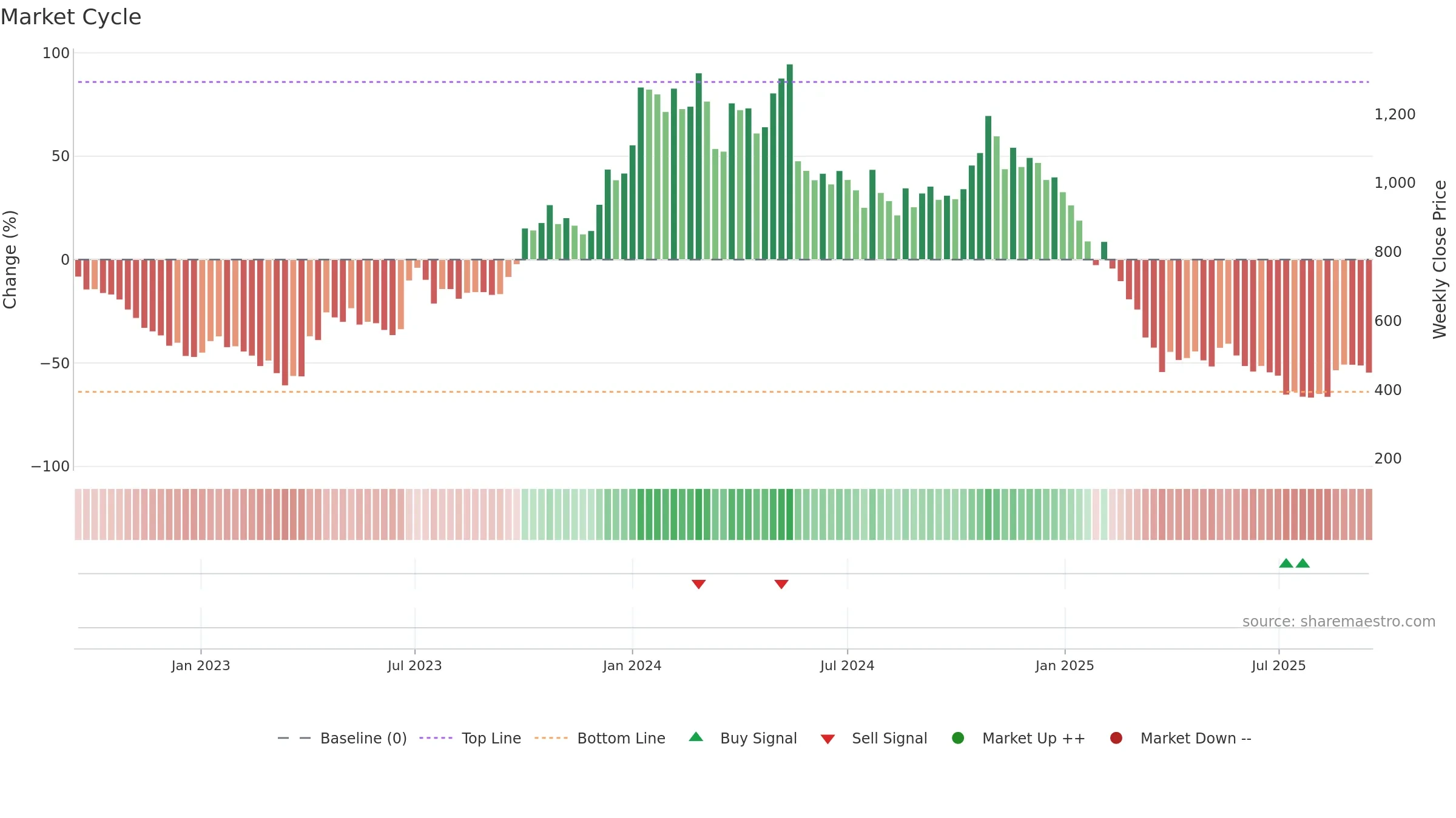 KOTYARK weekly Market Cycle chart, closing 2025-09-15.