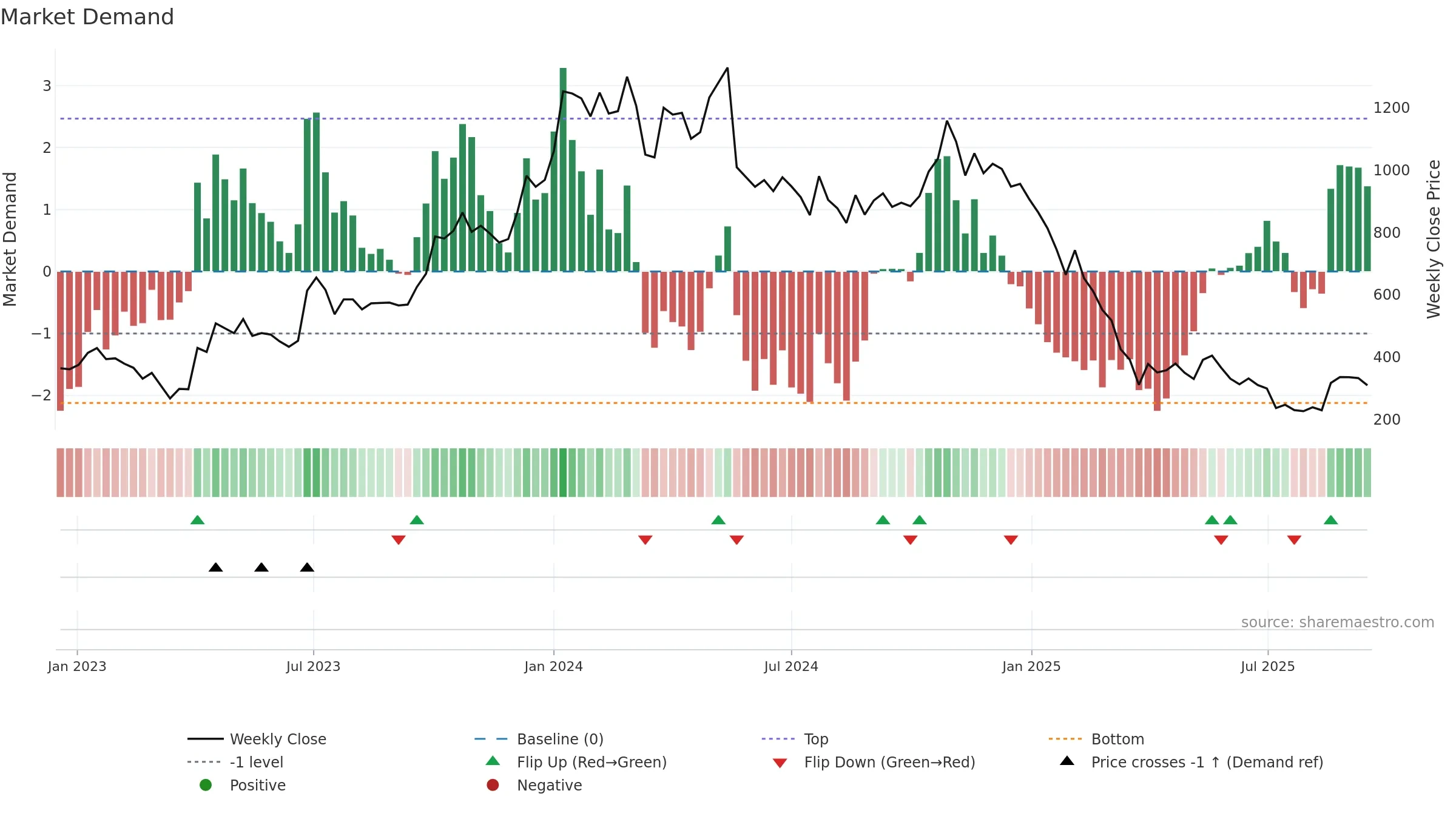 KOTYARK weekly Market Demand chart, closing 2025-09-15.