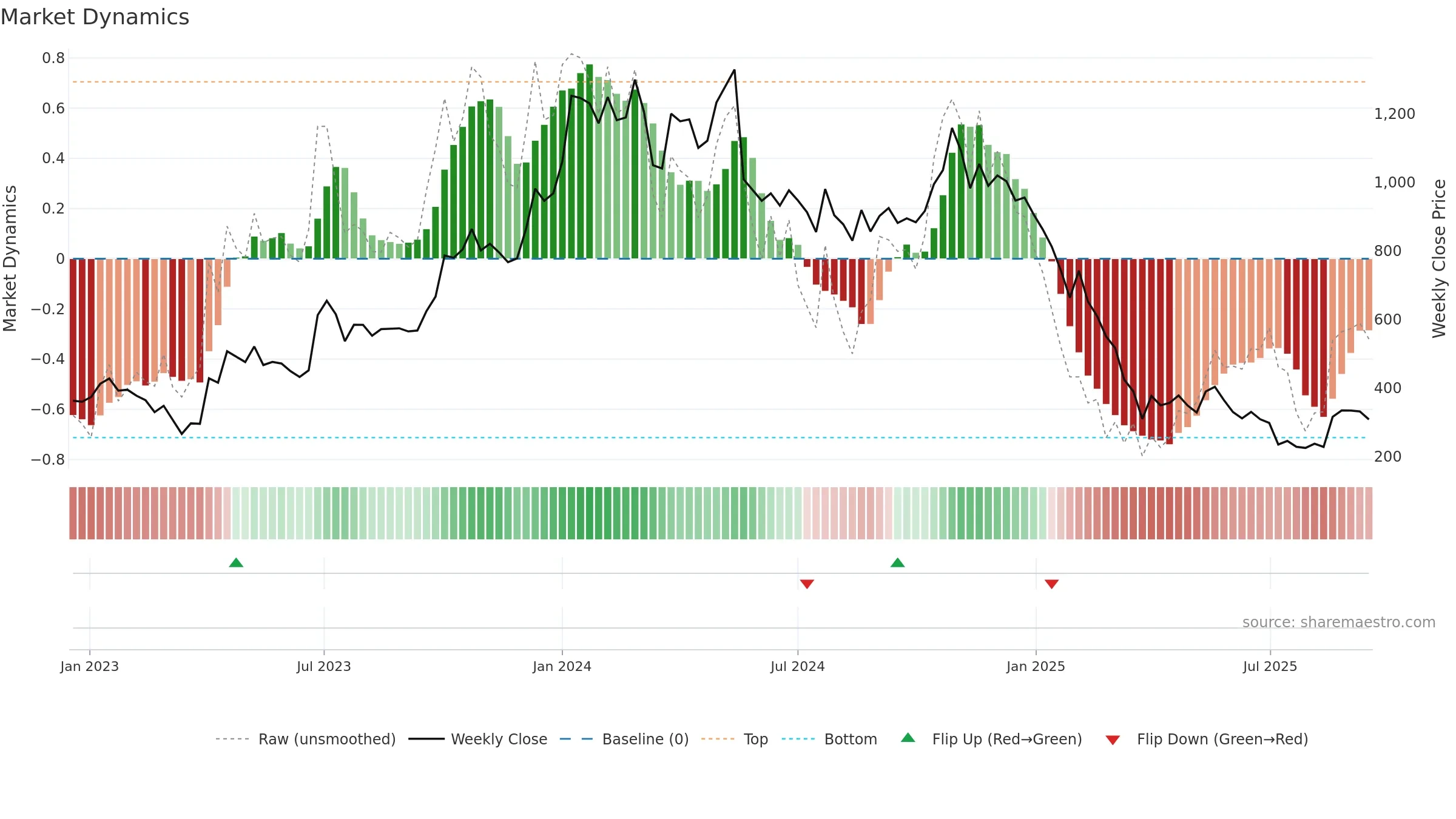 KOTYARK weekly Market Dynamics chart, closing 2025-09-15.
