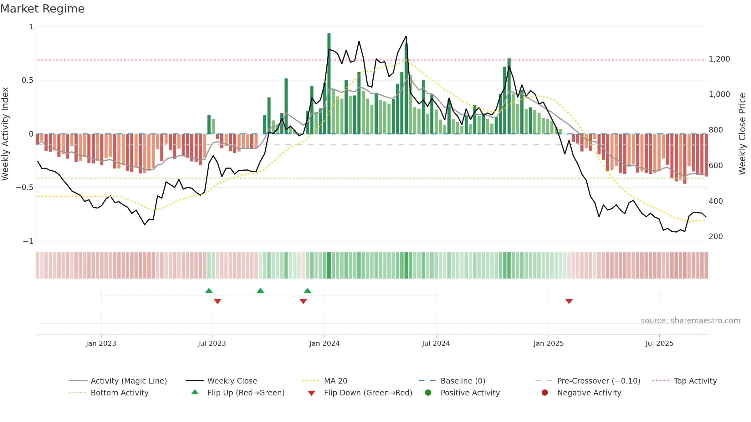 KOTYARK weekly Market Snapshot chart, closing 2025-09-15.