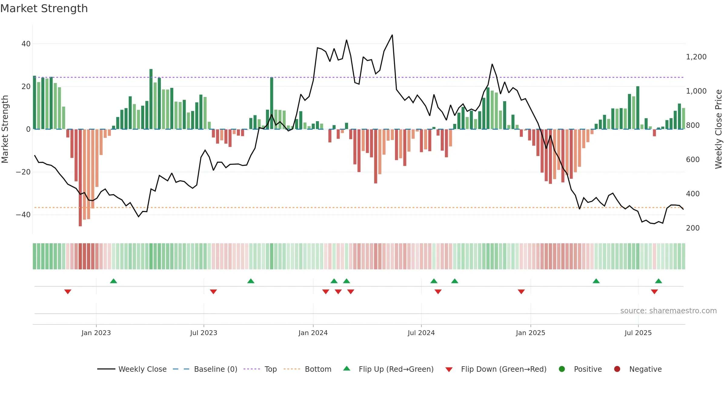 KOTYARK weekly Market Strength chart, closing 2025-09-15.