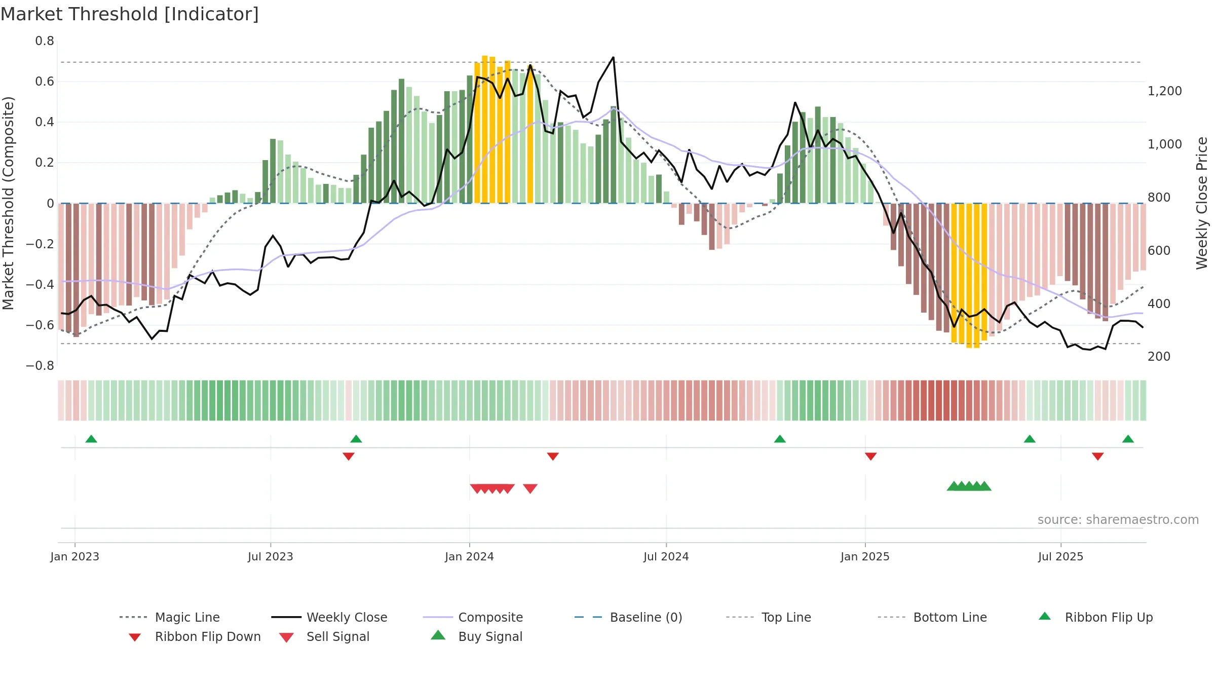 KOTYARK weekly Market Threshold chart, closing 2025-09-15.