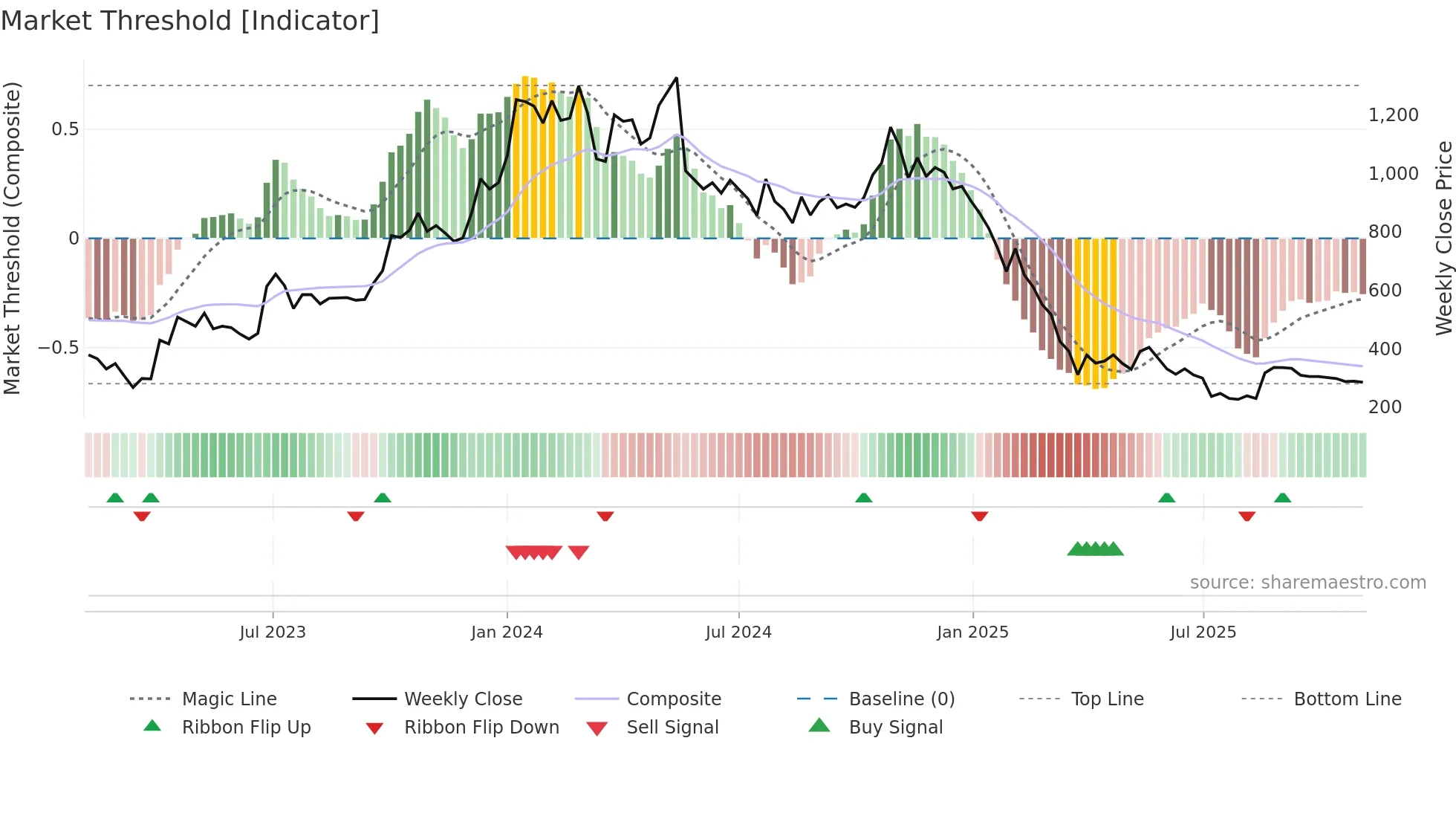 KOTYARK weekly Market Threshold chart